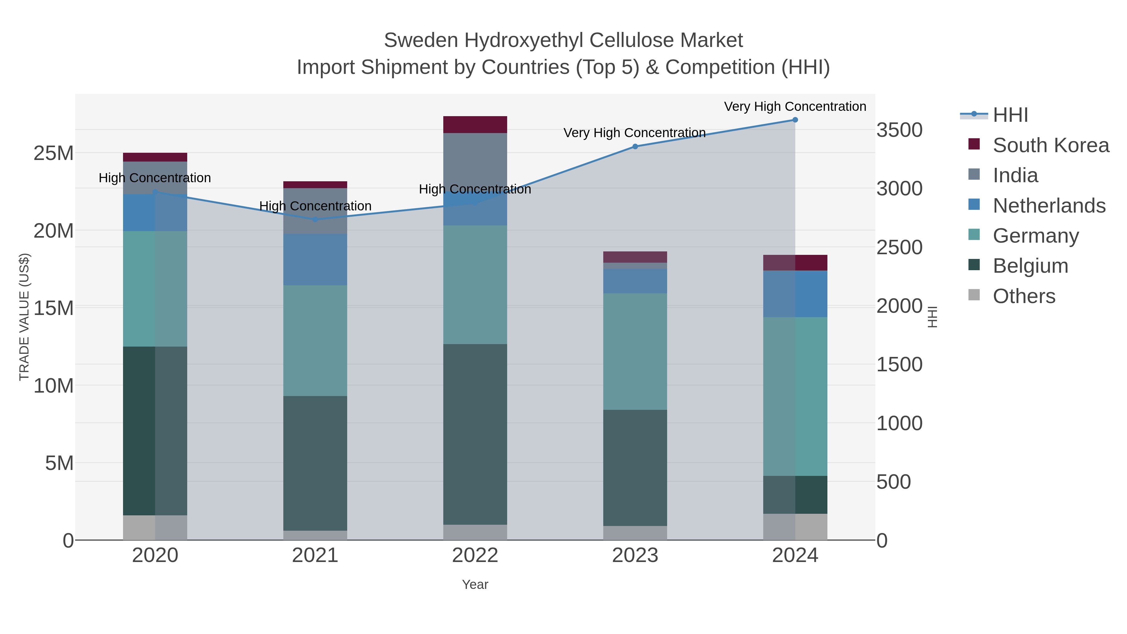 Sweden Hydroxyethyl Cellulose Market Import Shipment by Countries (Top 5) & Competition (HHI)