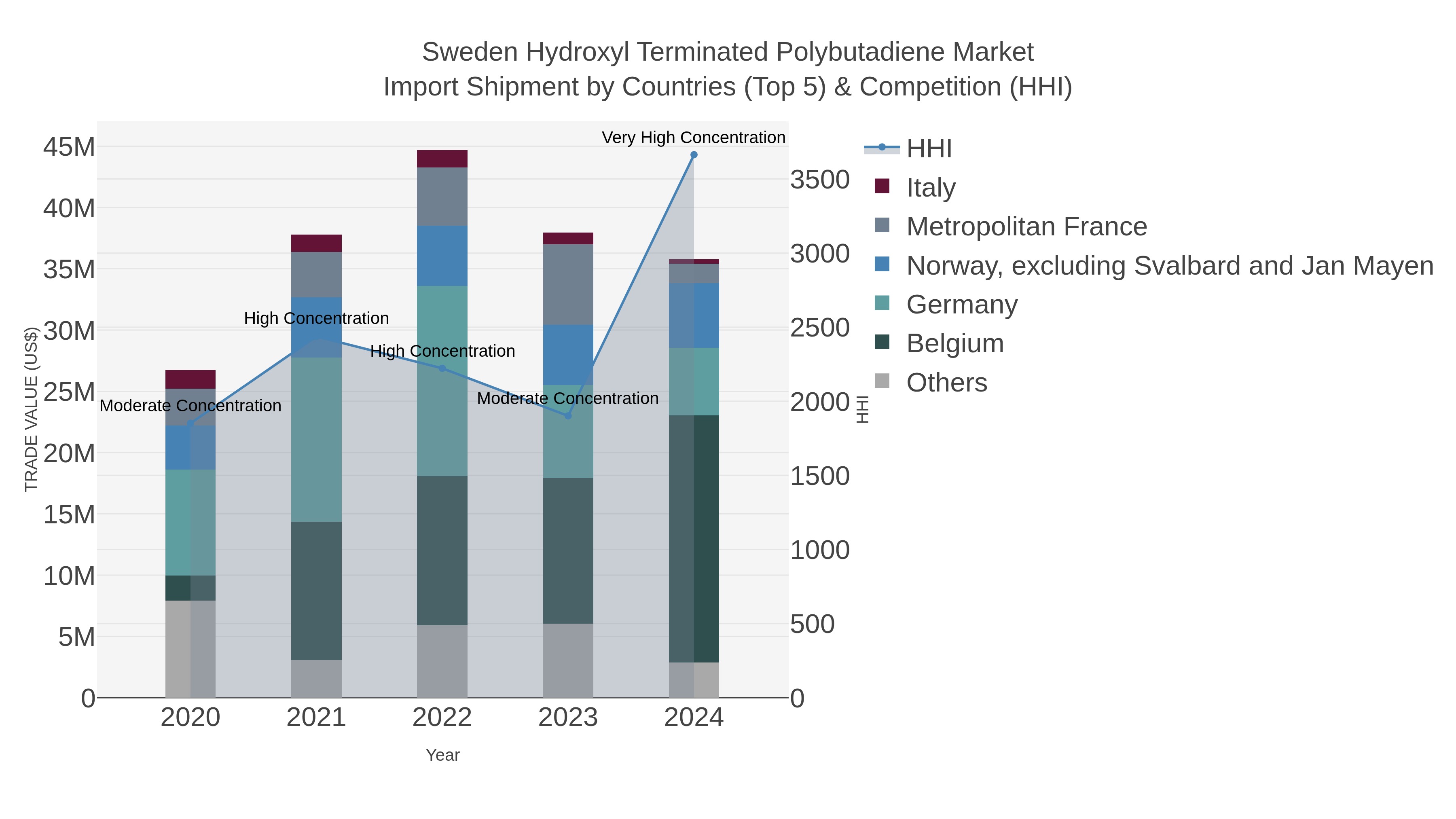 Sweden Hydroxyl Terminated Polybutadiene Market Import Shipment by Countries (Top 5) & Competition (HHI)