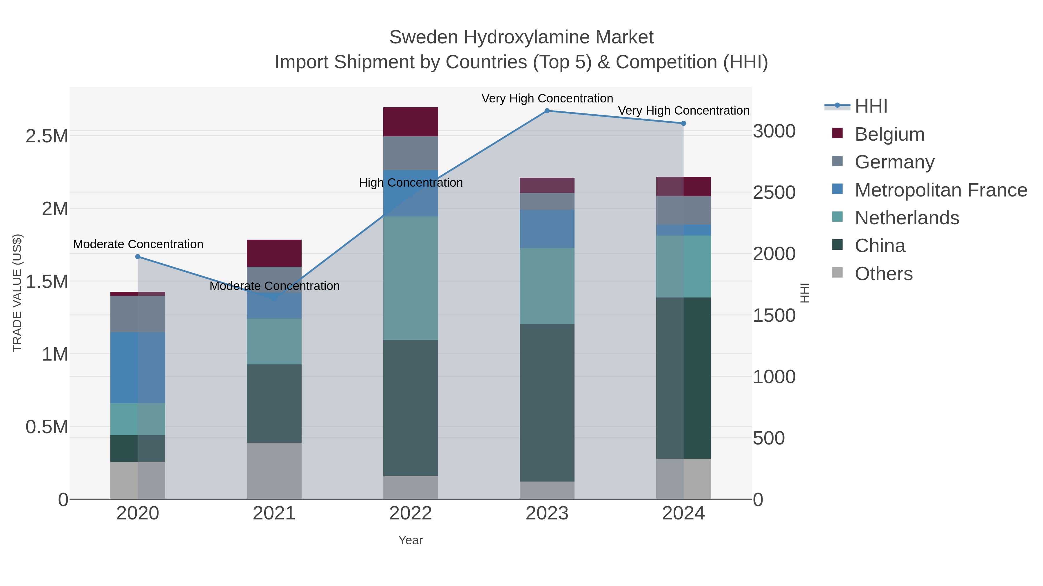 Sweden Hydroxylamine Market Import Shipment by Countries (Top 5) & Competition (HHI)