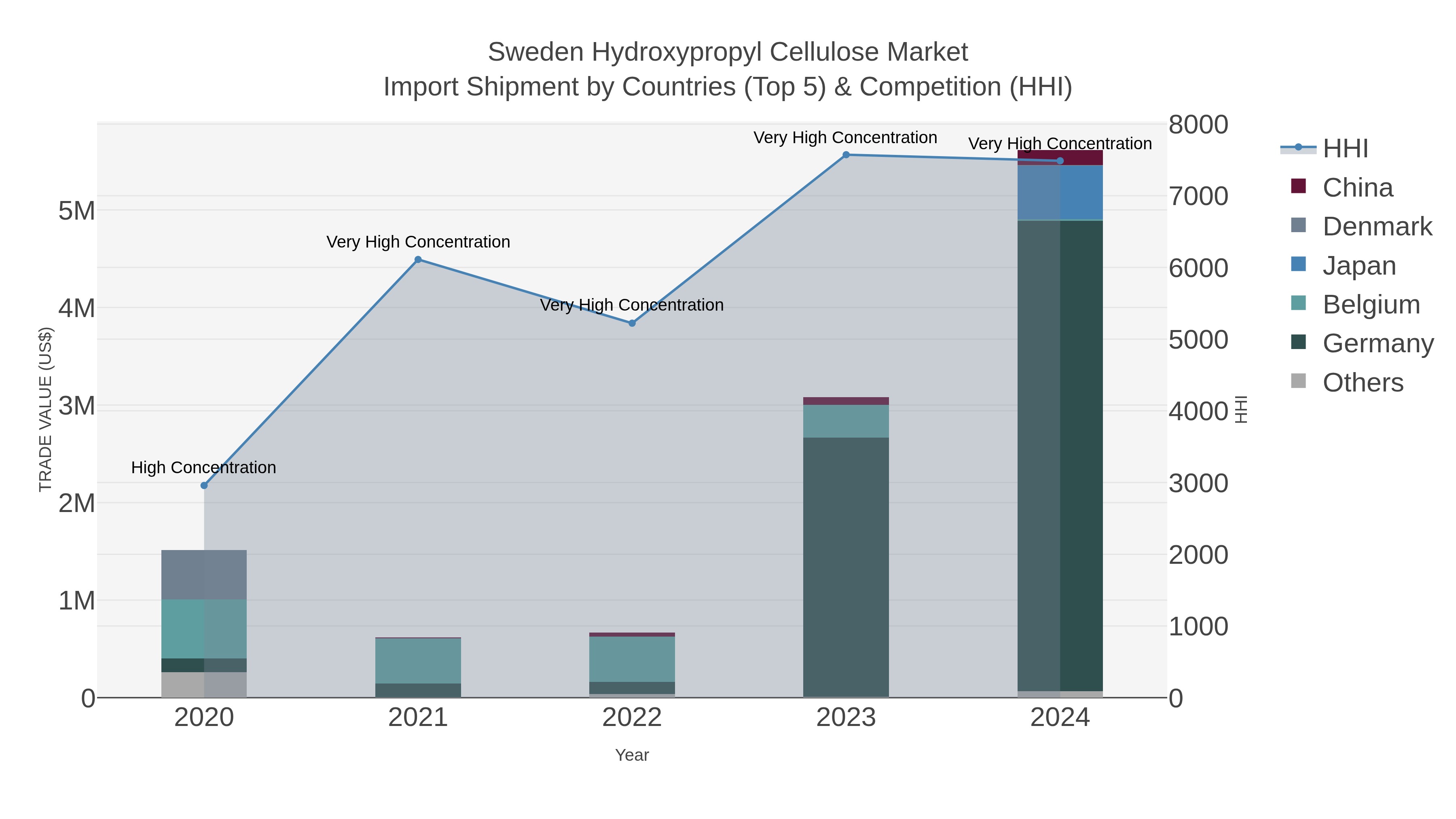 Sweden Hydroxypropyl Cellulose Market Import Shipment by Countries (Top 5) & Competition (HHI)