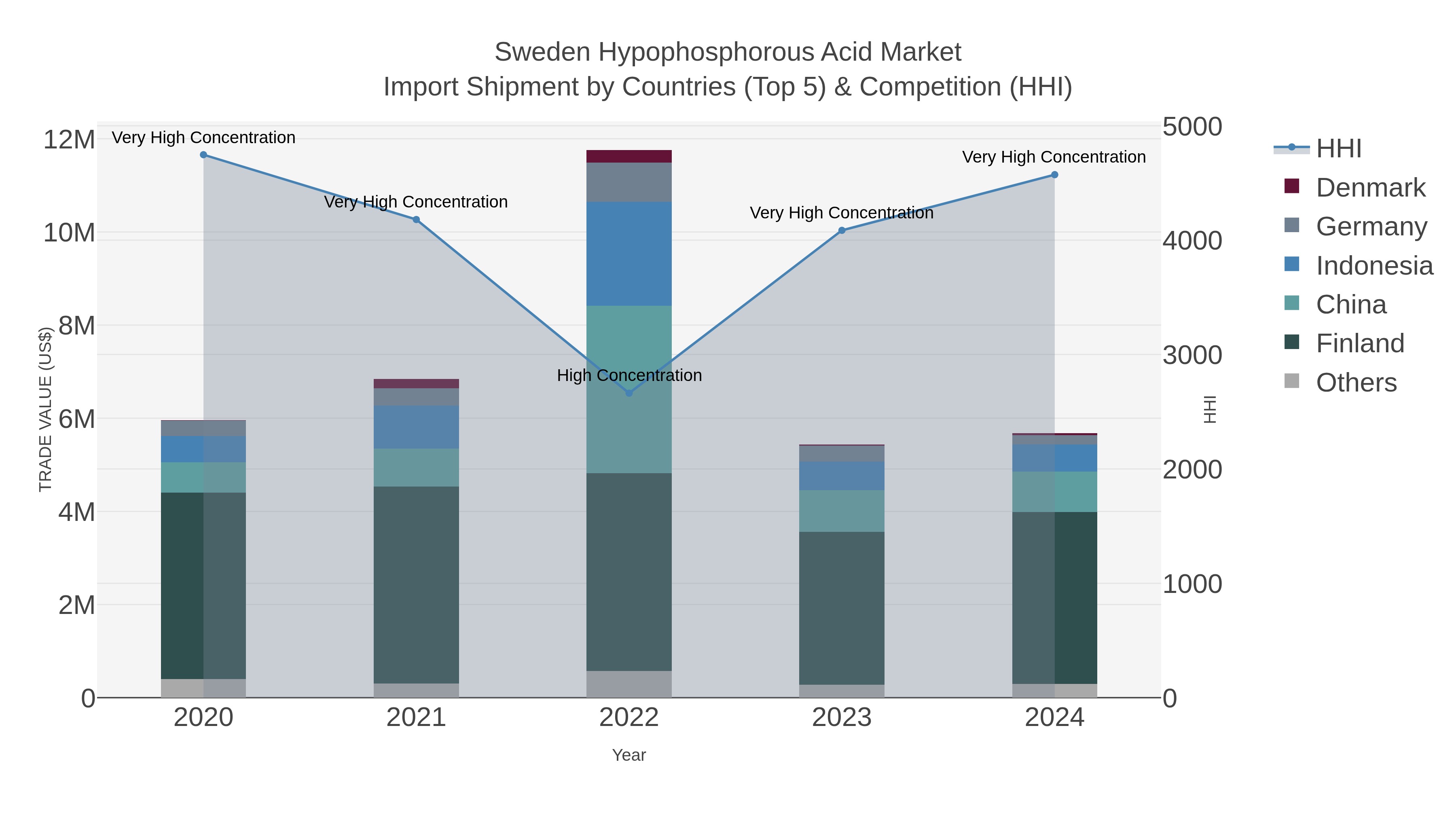 Sweden Hypophosphorous Acid Market Import Shipment by Countries (Top 5) & Competition (HHI)