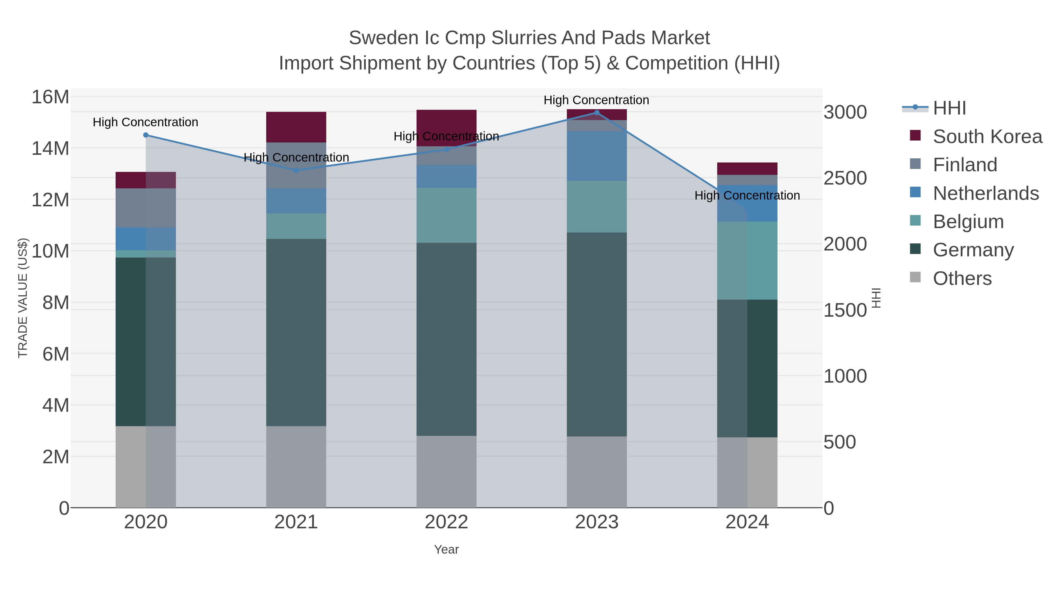Sweden Ic Cmp Slurries And Pads Market Import Shipment by Countries (Top 5) & Competition (HHI)