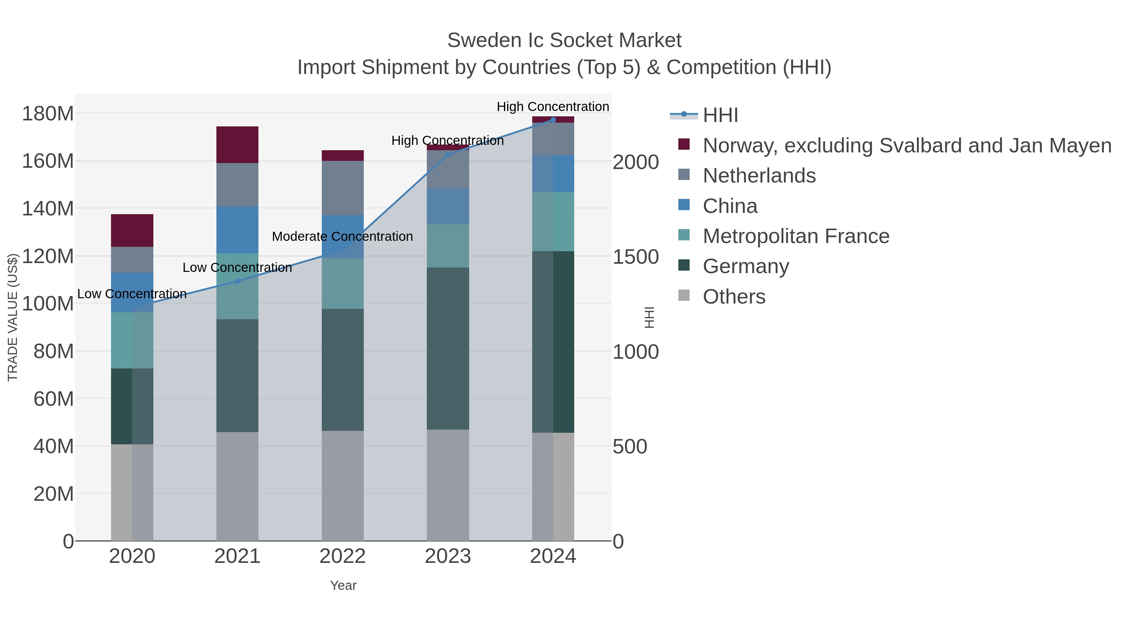 Sweden Ic Socket Market Import Shipment by Countries (Top 5) & Competition (HHI)