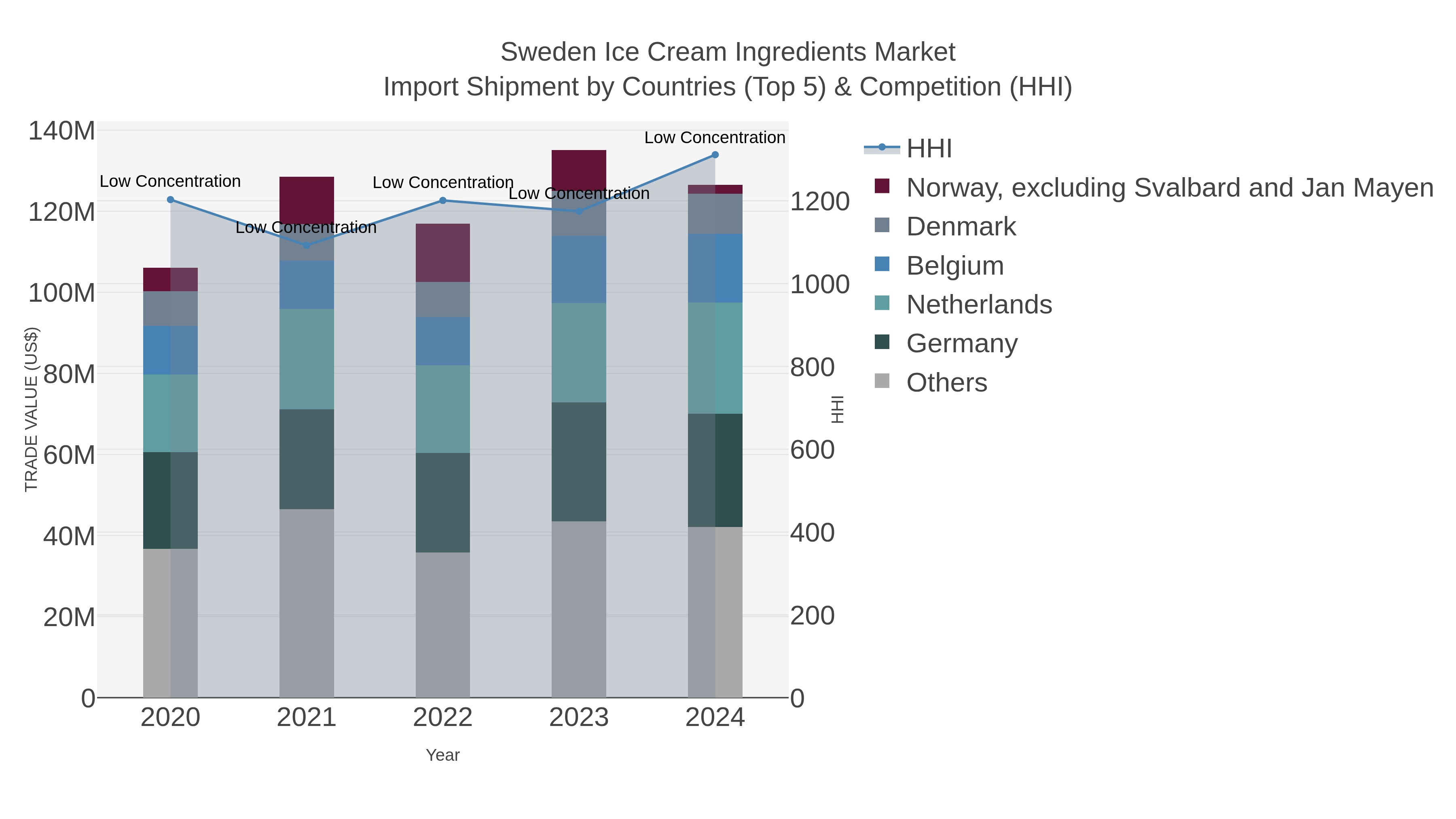 Sweden Ice Cream Ingredients Market Import Shipment by Countries (Top 5) & Competition (HHI)