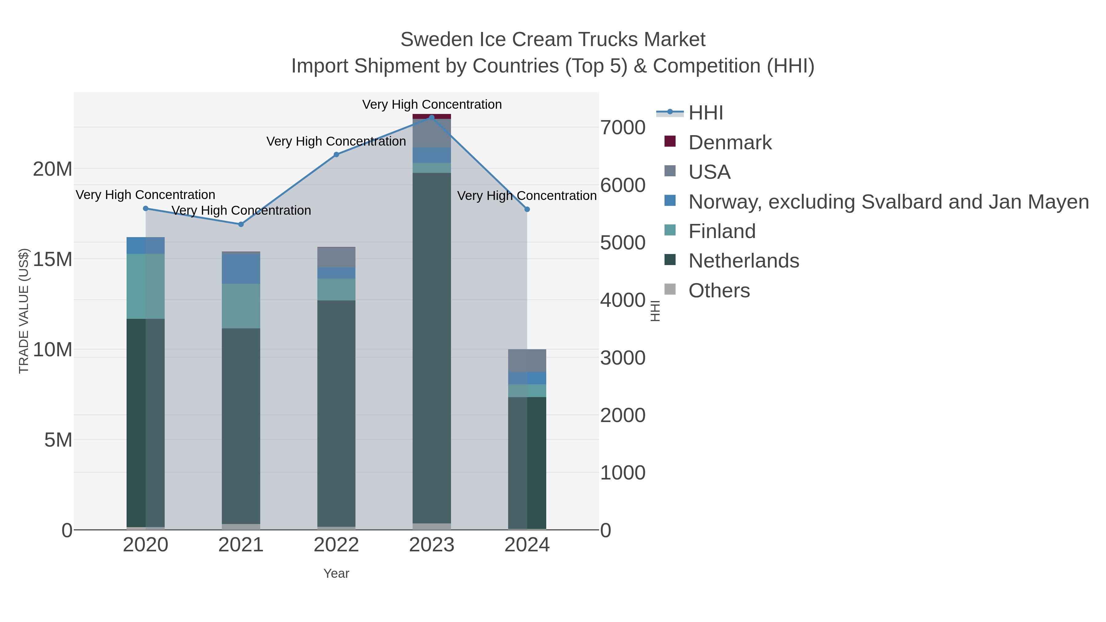 Sweden Ice Cream Trucks Market Import Shipment by Countries (Top 5) & Competition (HHI)