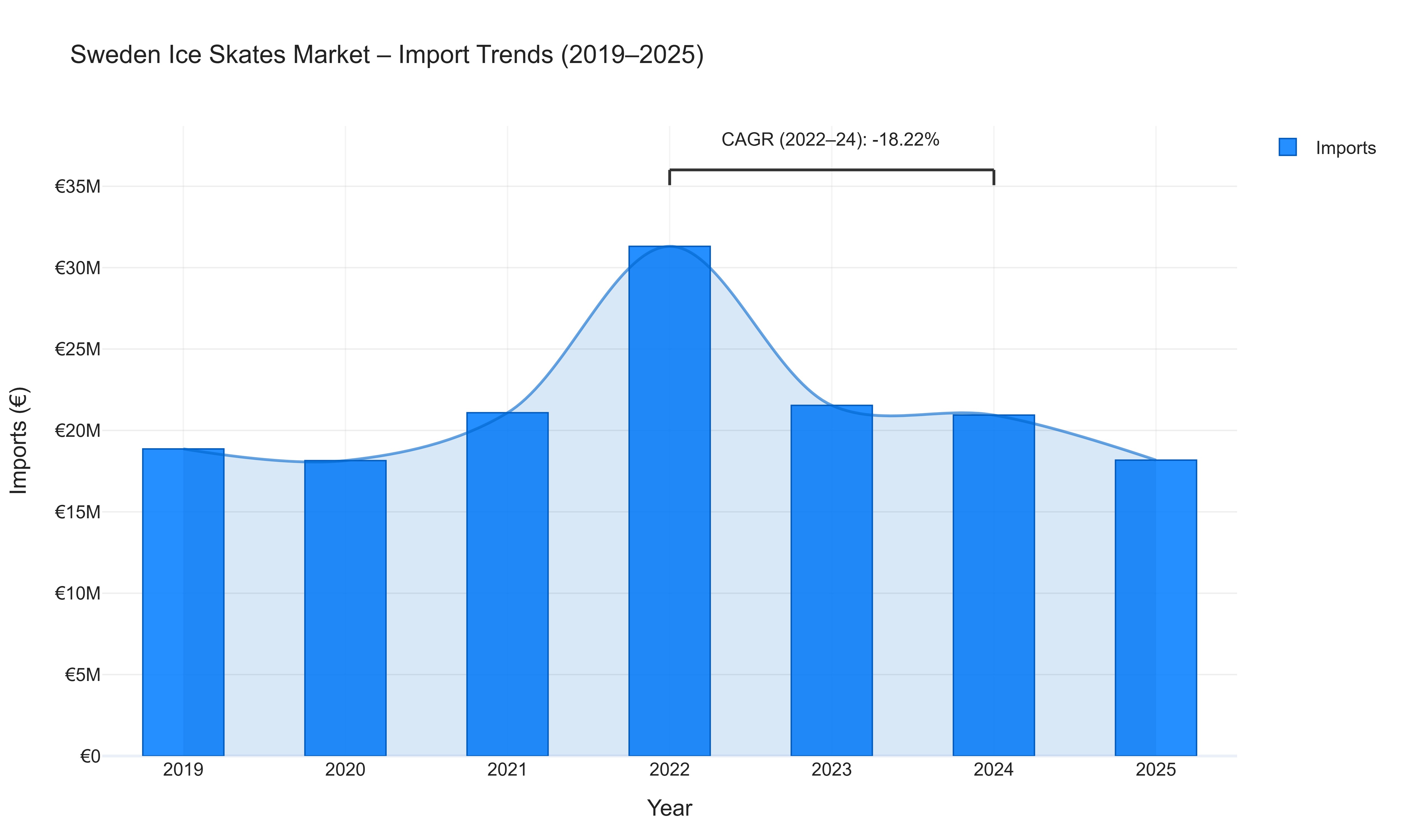 Sweden Ice Skates Market - Import Trends (2019-2025)