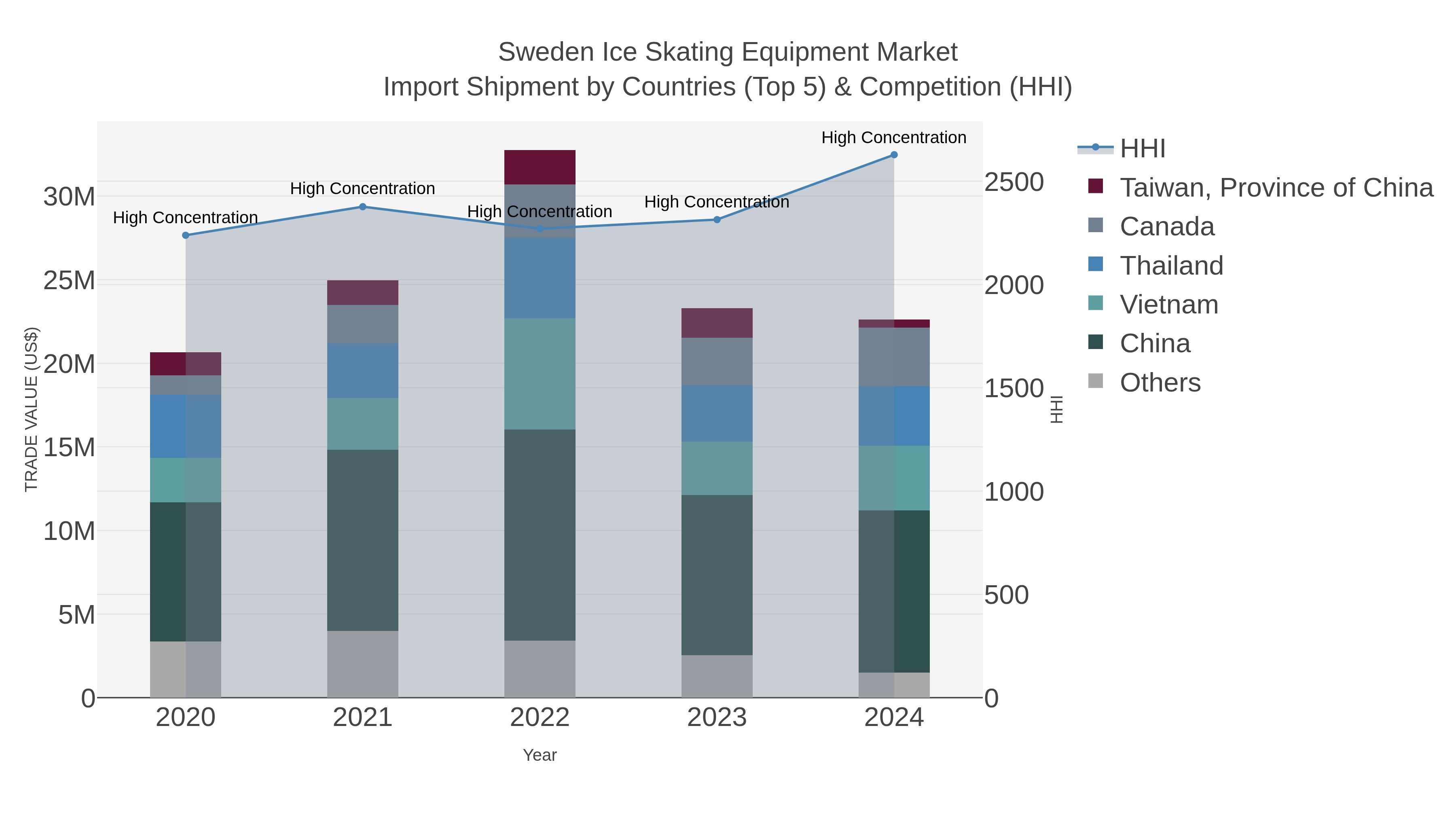Sweden Ice Skating Equipment Market Import Shipment by Countries (Top 5) & Competition (HHI)