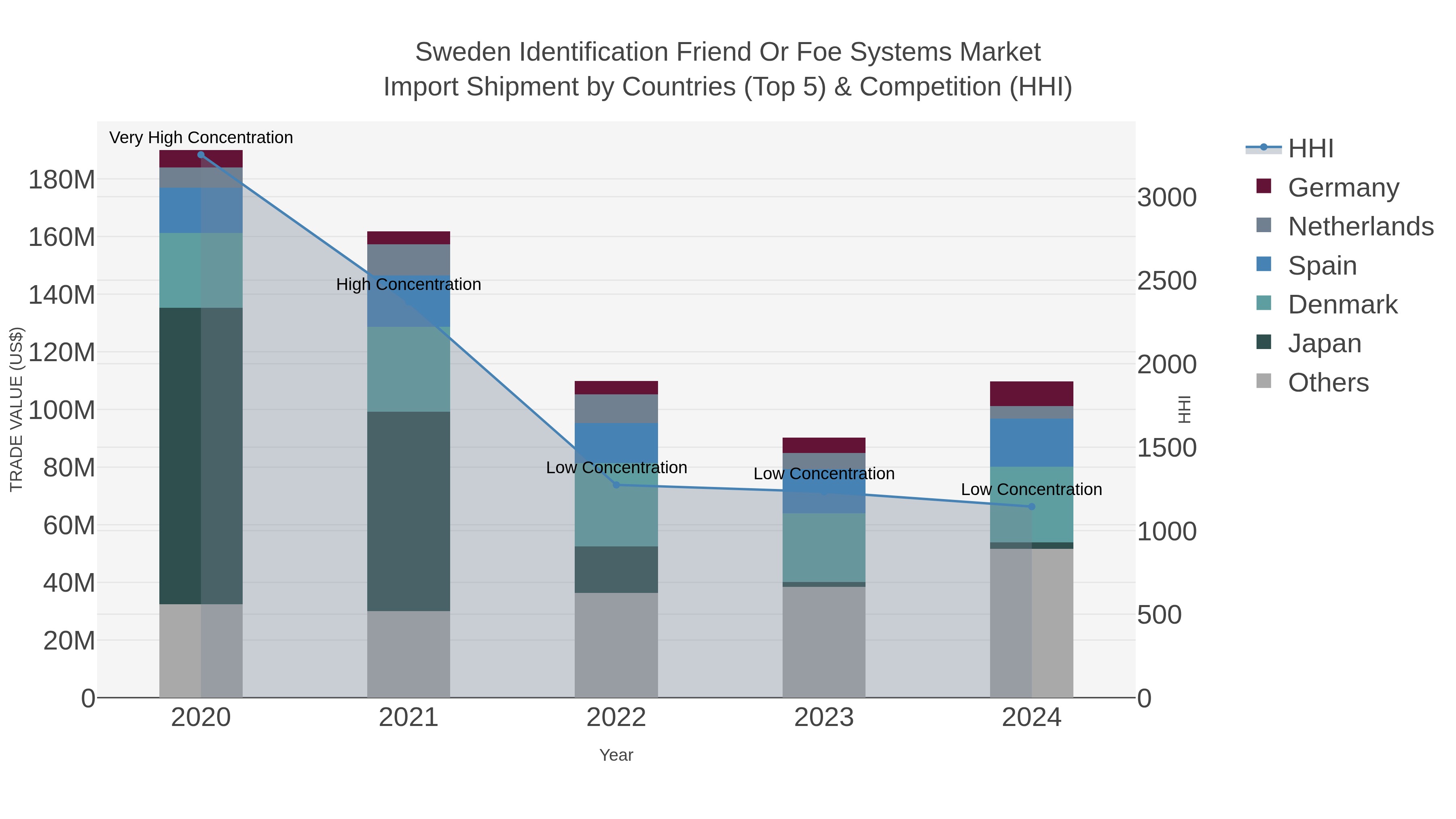 Sweden Identification Friend Or Foe Systems Market Import Shipment by Countries (Top 5) & Competition (HHI)