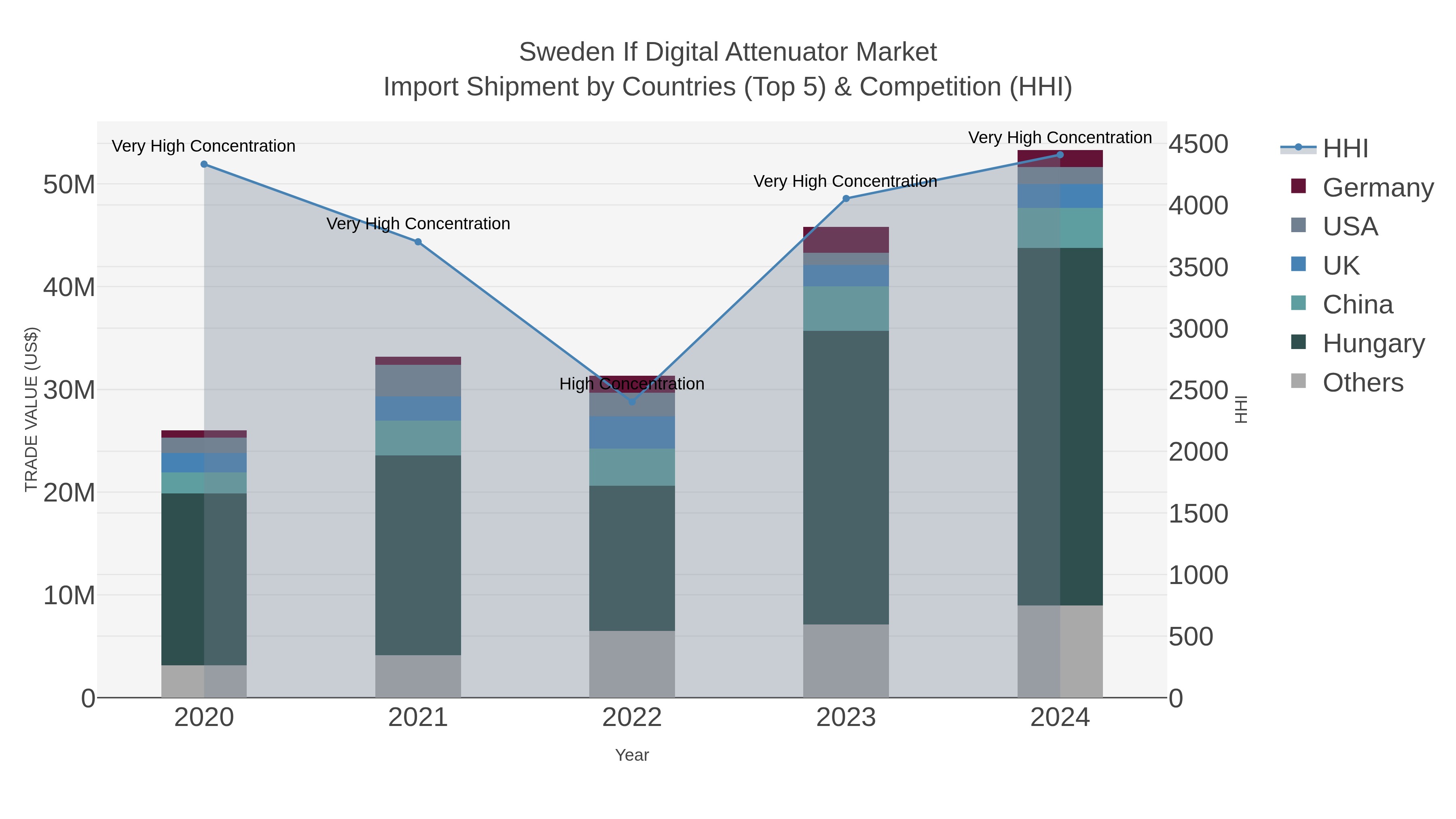 Sweden If Digital Attenuator Market Import Shipment by Countries (Top 5) & Competition (HHI)