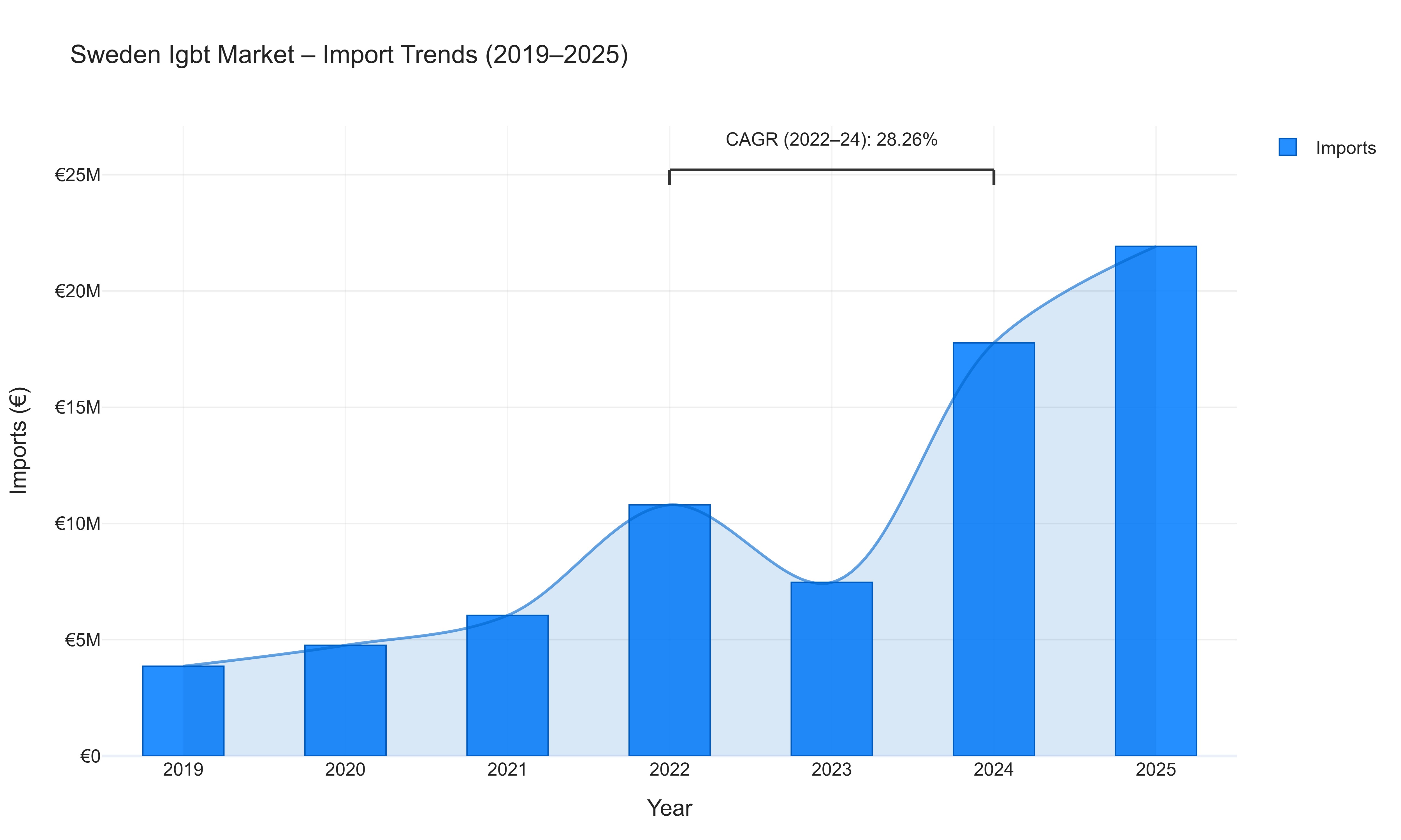 Sweden Igbt Market - Import Trends (2019-2025)