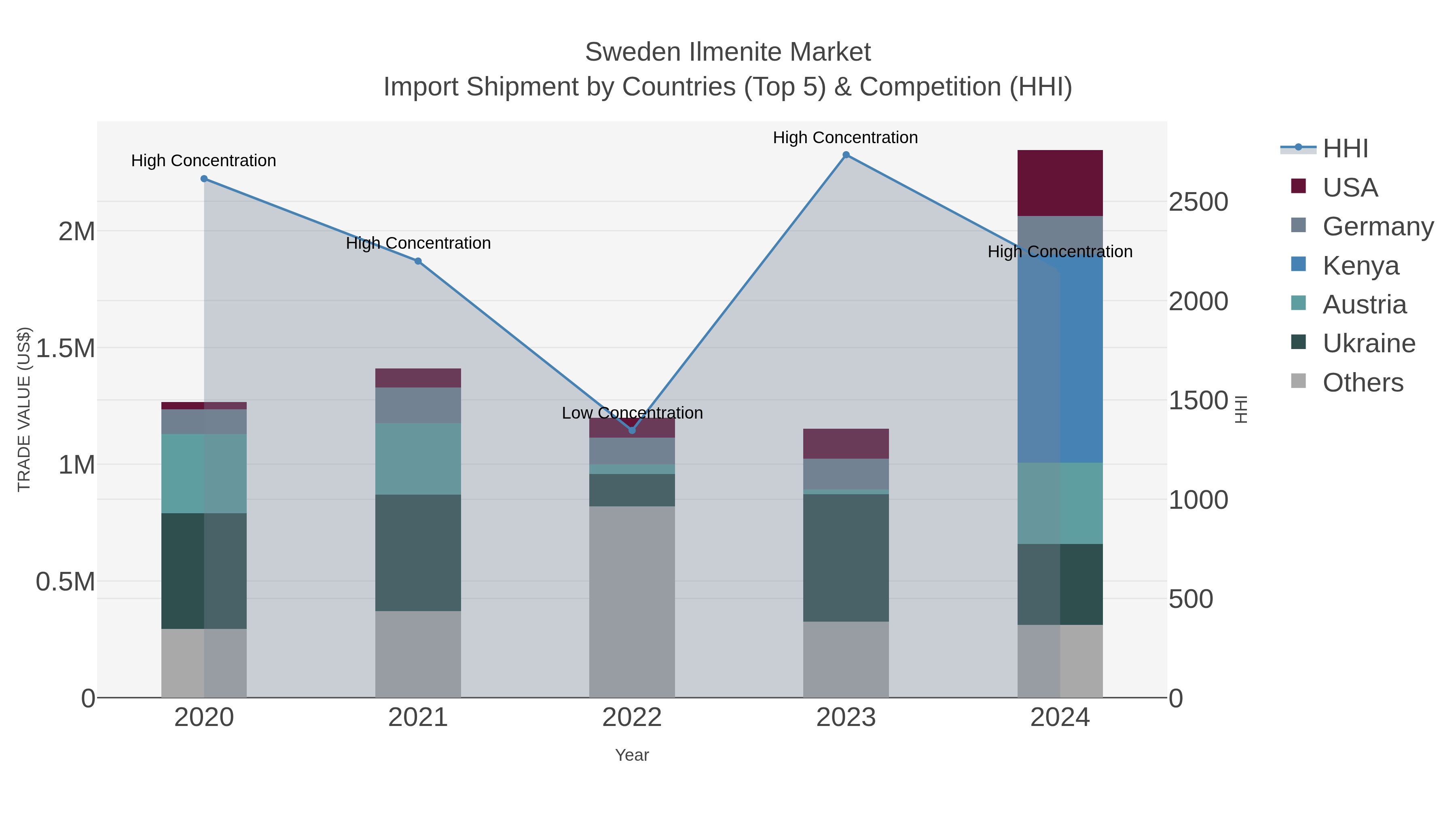 Sweden Ilmenite Market Import Shipment by Countries (Top 5) & Competition (HHI)