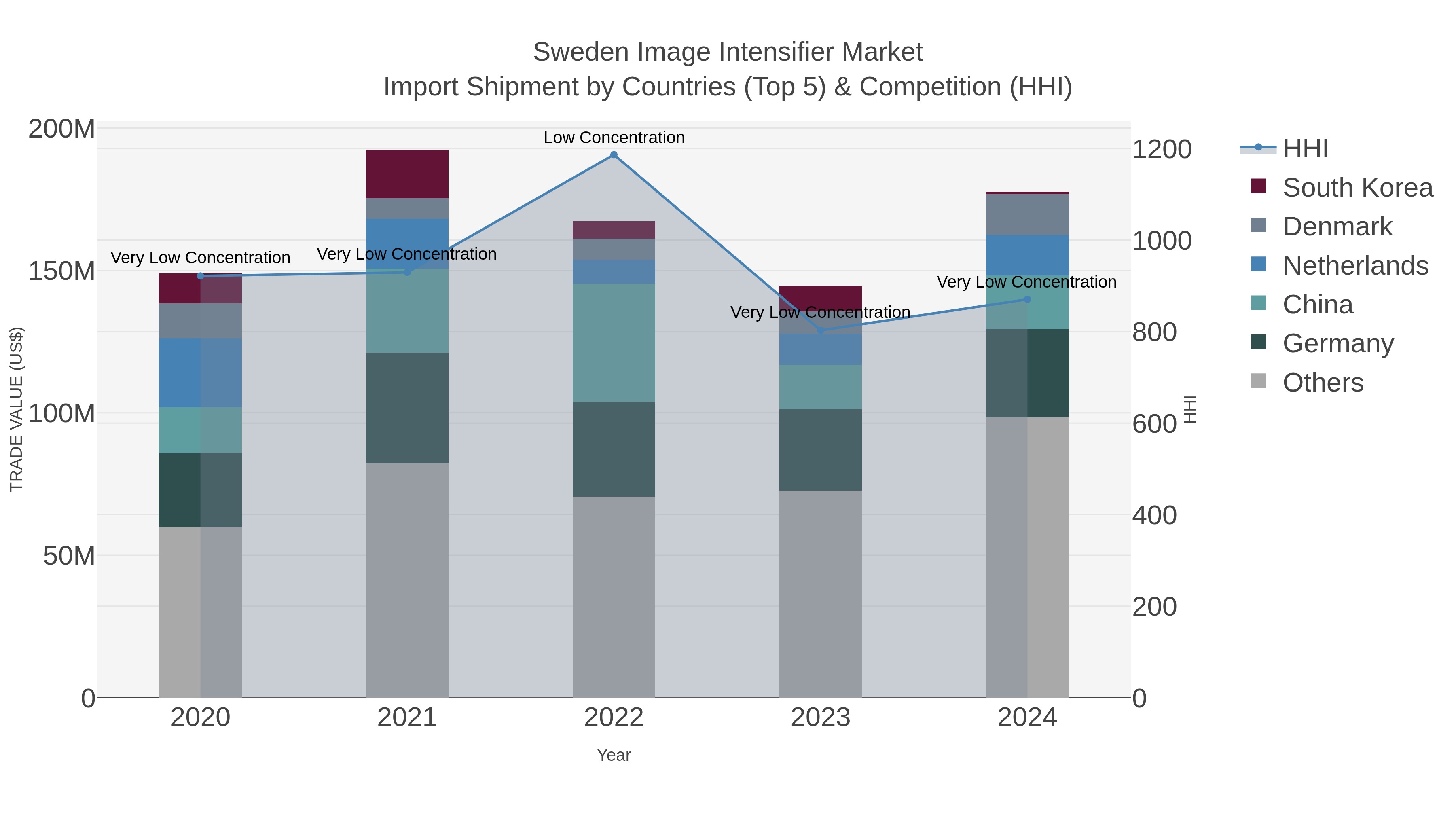 Sweden Image Intensifier Market Import Shipment by Countries (Top 5) & Competition (HHI)