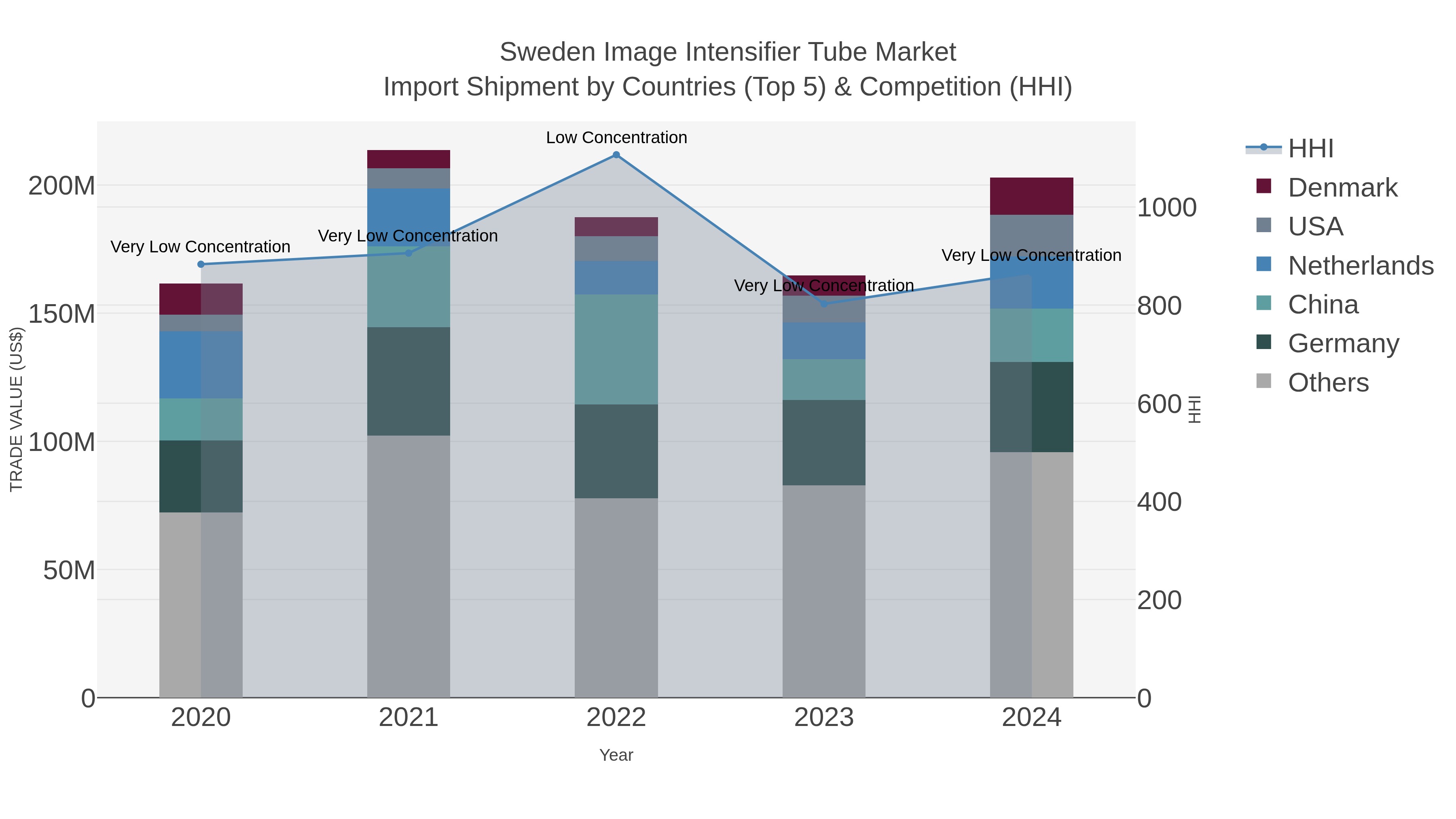 Sweden Image Intensifier Tube Market Import Shipment by Countries (Top 5) & Competition (HHI)