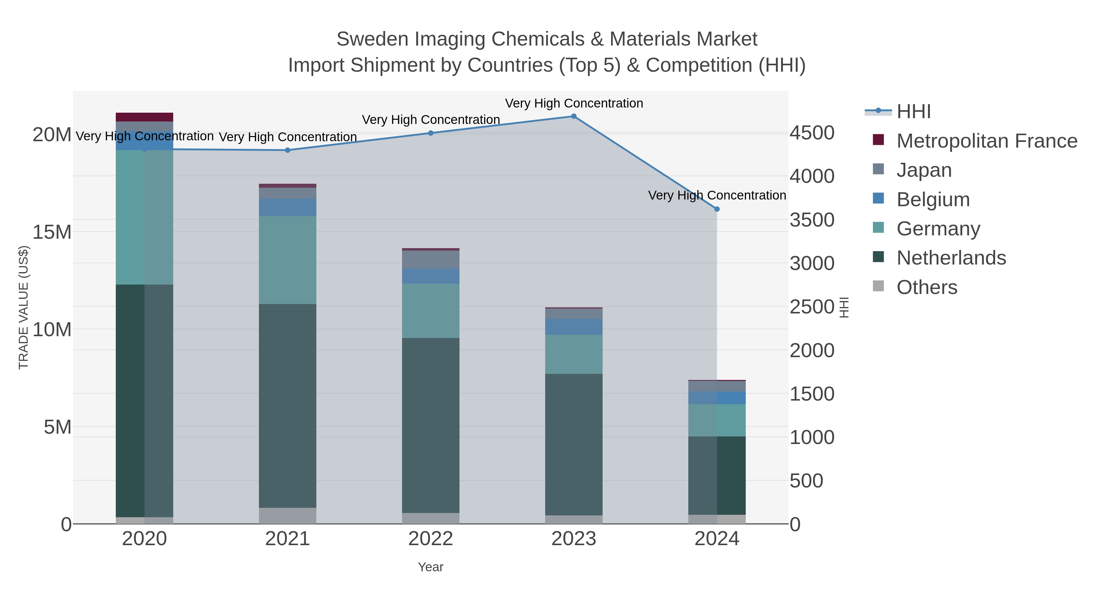 Sweden Imaging Chemicals & Materials Market Import Shipment by Countries (Top 5) & Competition (HHI)