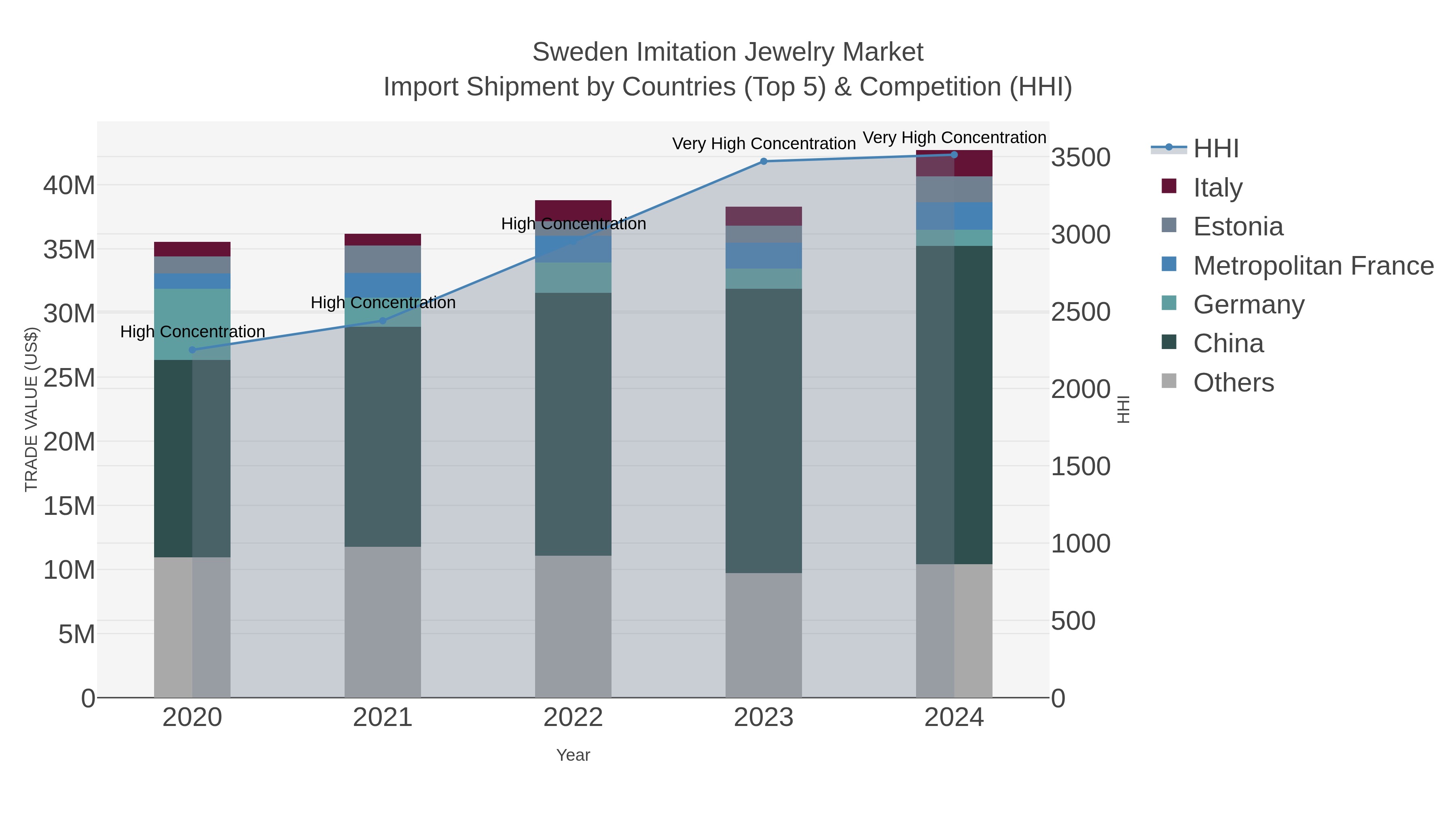 Sweden Imitation Jewelry Market Import Shipment by Countries (Top 5) & Competition (HHI)