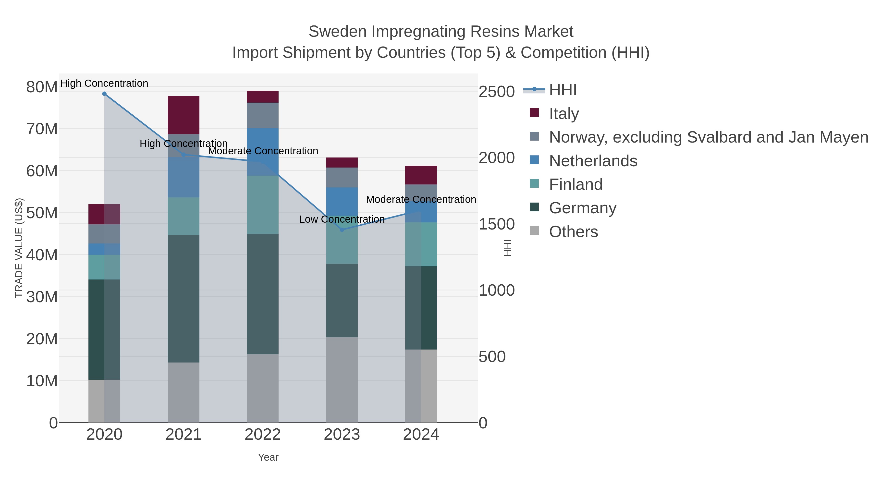 Sweden Impregnating Resins Market Import Shipment by Countries (Top 5) & Competition (HHI)