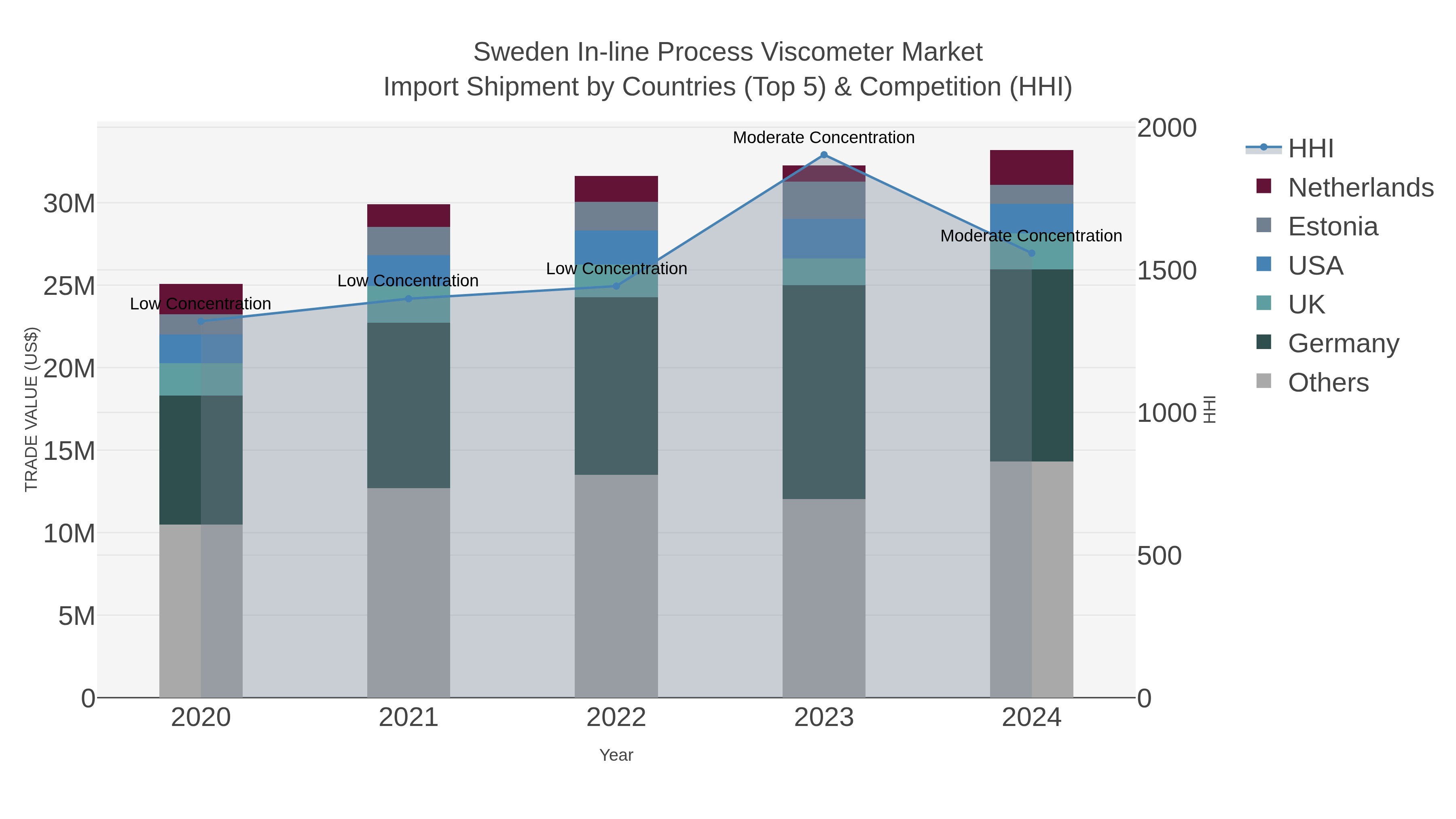Sweden In-line Process Viscometer Market Import Shipment by Countries (Top 5) & Competition (HHI)