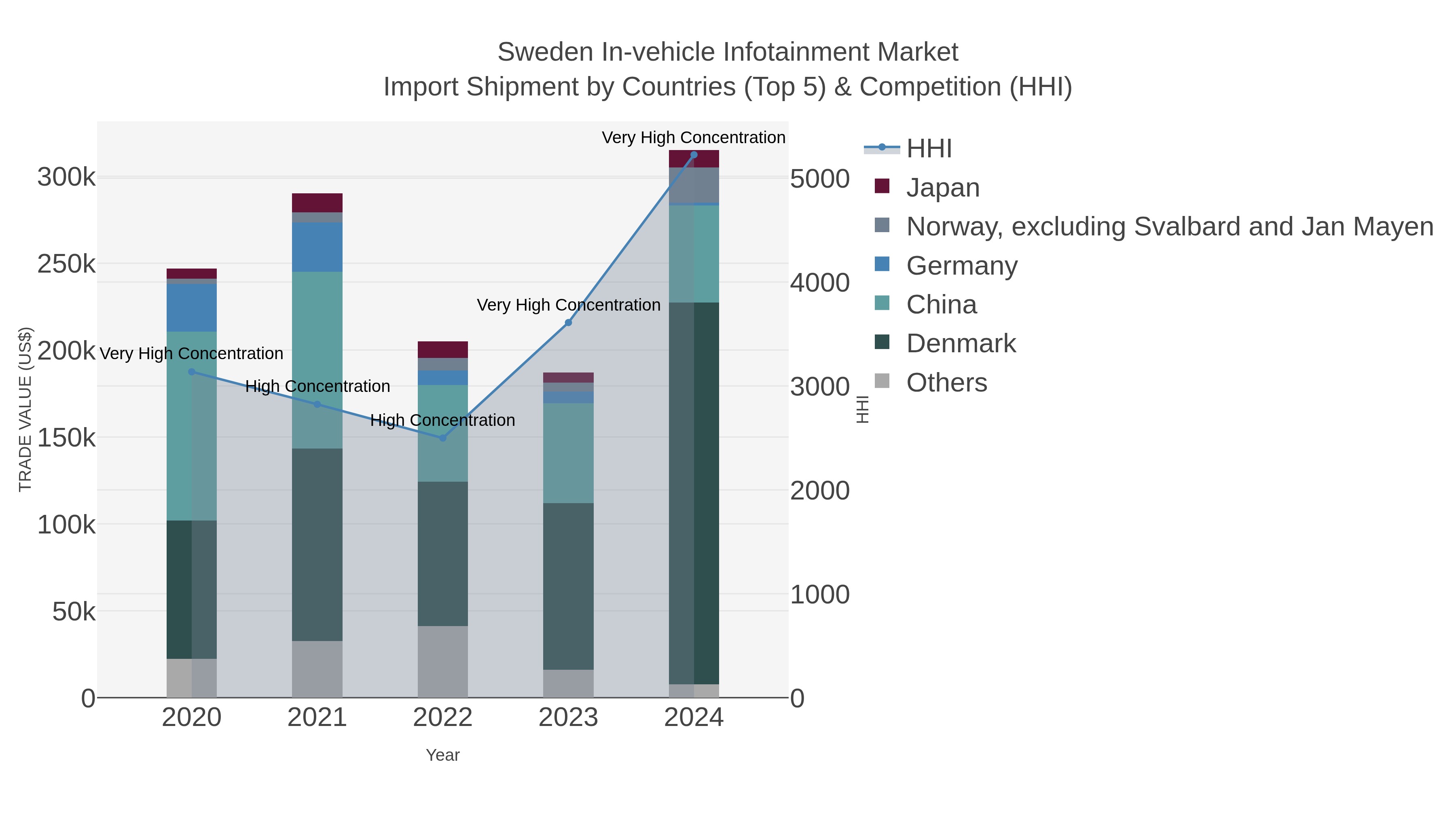 Sweden In-vehicle Infotainment Market Import Shipment by Countries (Top 5) & Competition (HHI)