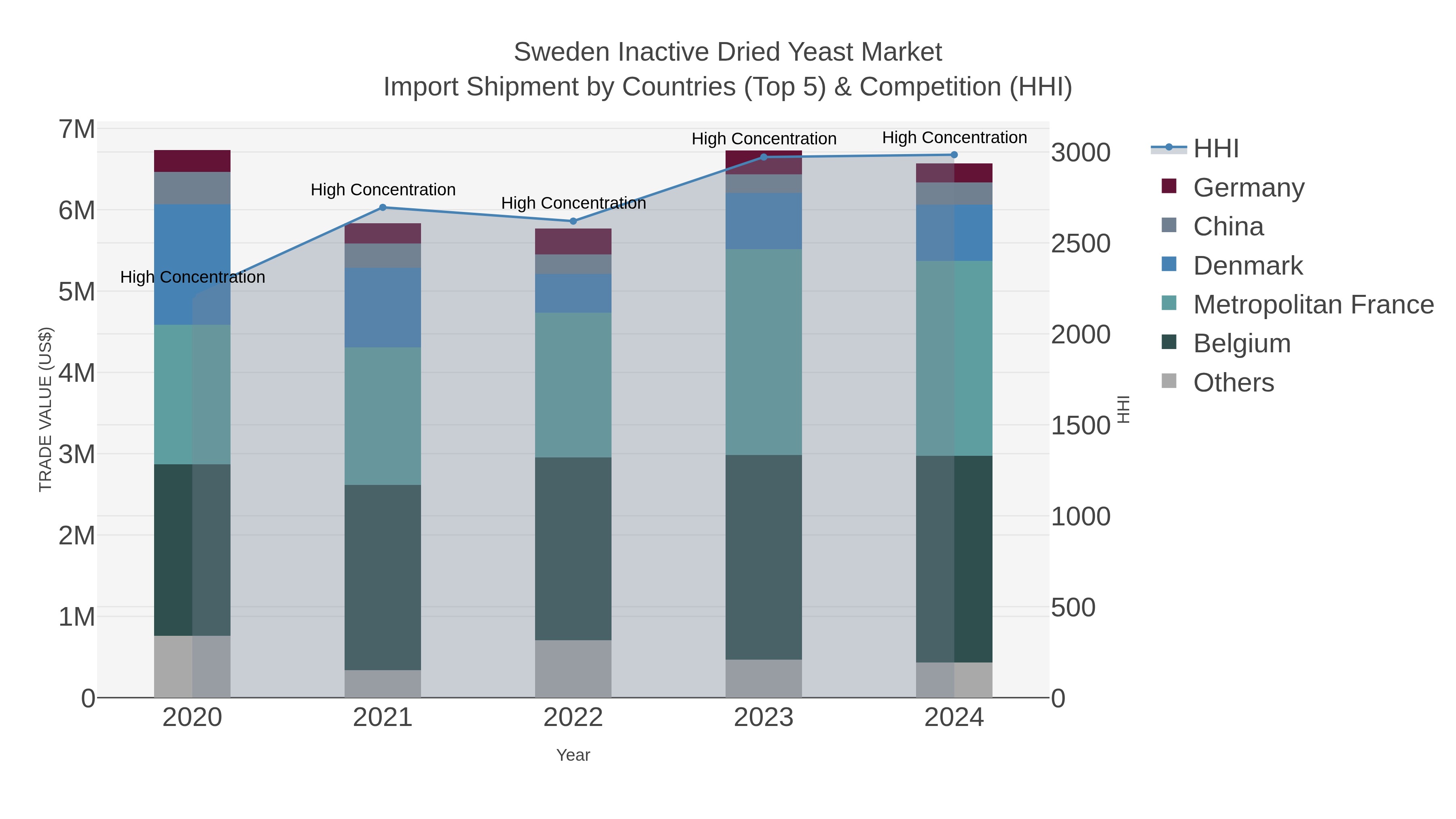 Sweden Inactive Dried Yeast Market Import Shipment by Countries (Top 5) & Competition (HHI)
