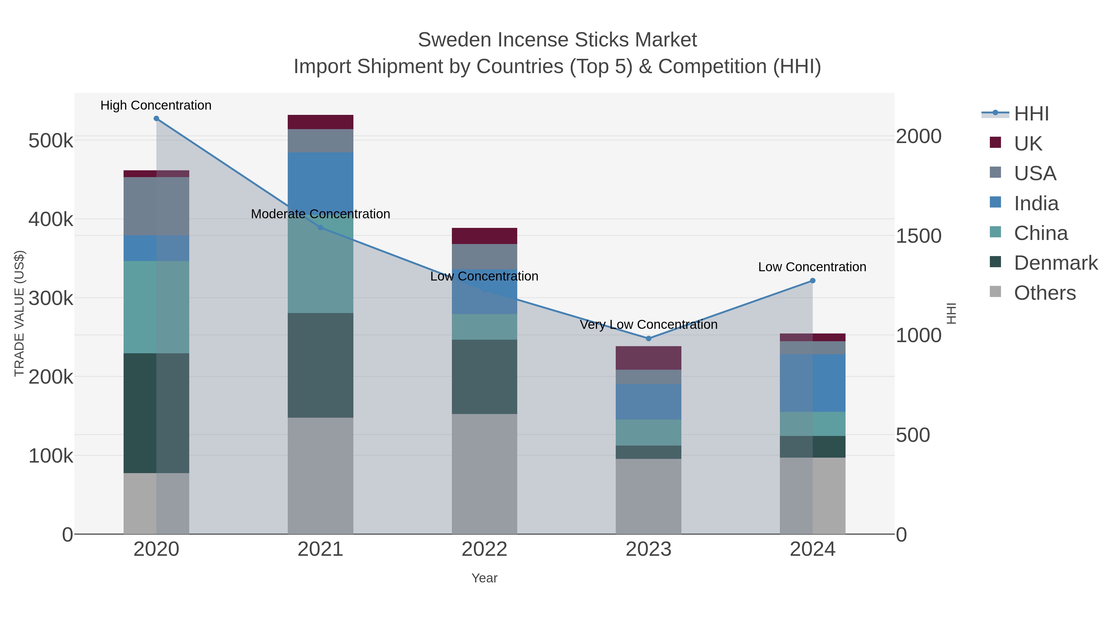 Sweden Incense Sticks Market Import Shipment by Countries (Top 5) & Competition (HHI)