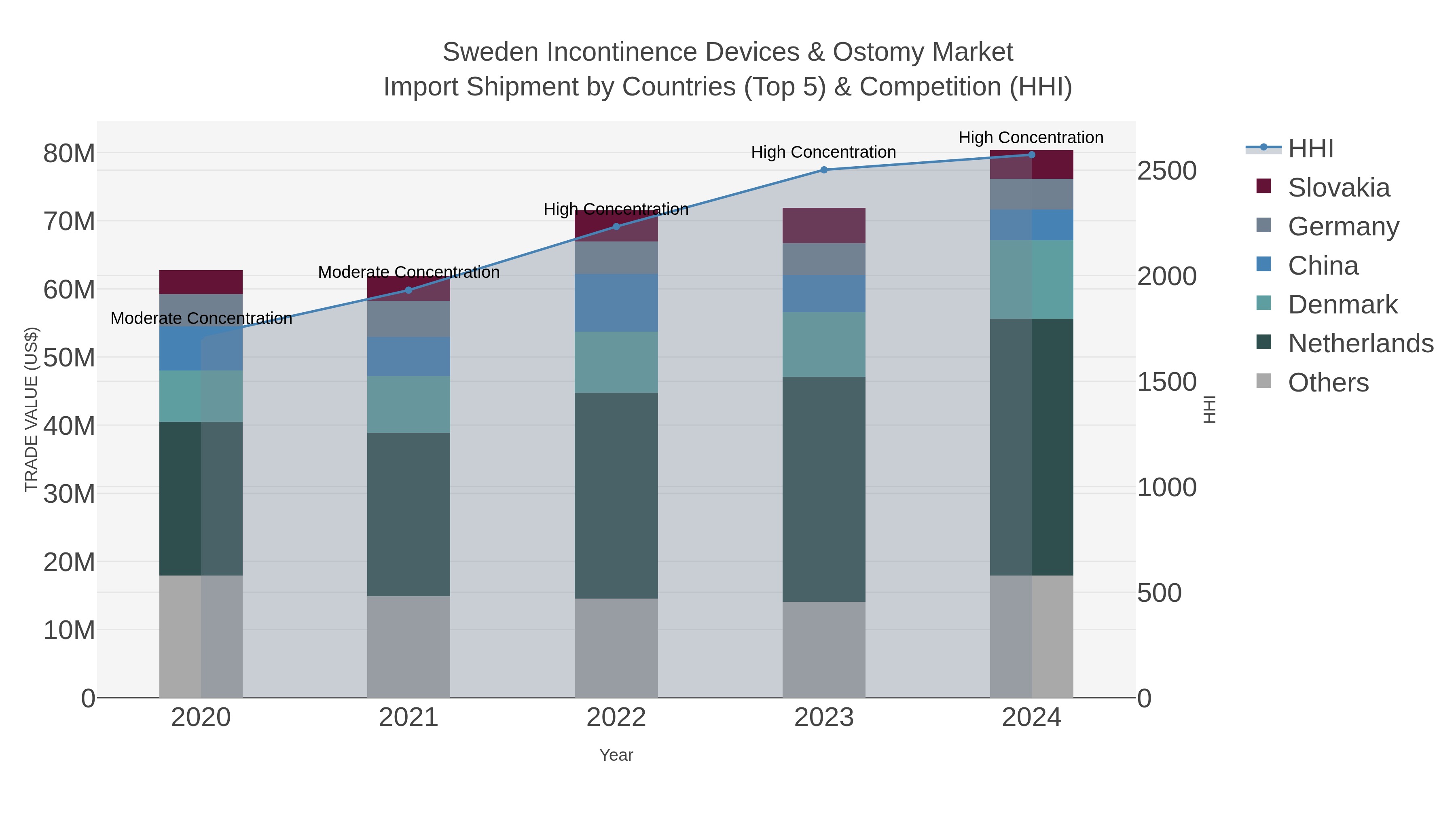Sweden Incontinence Devices & Ostomy Market Import Shipment by Countries (Top 5) & Competition (HHI)
