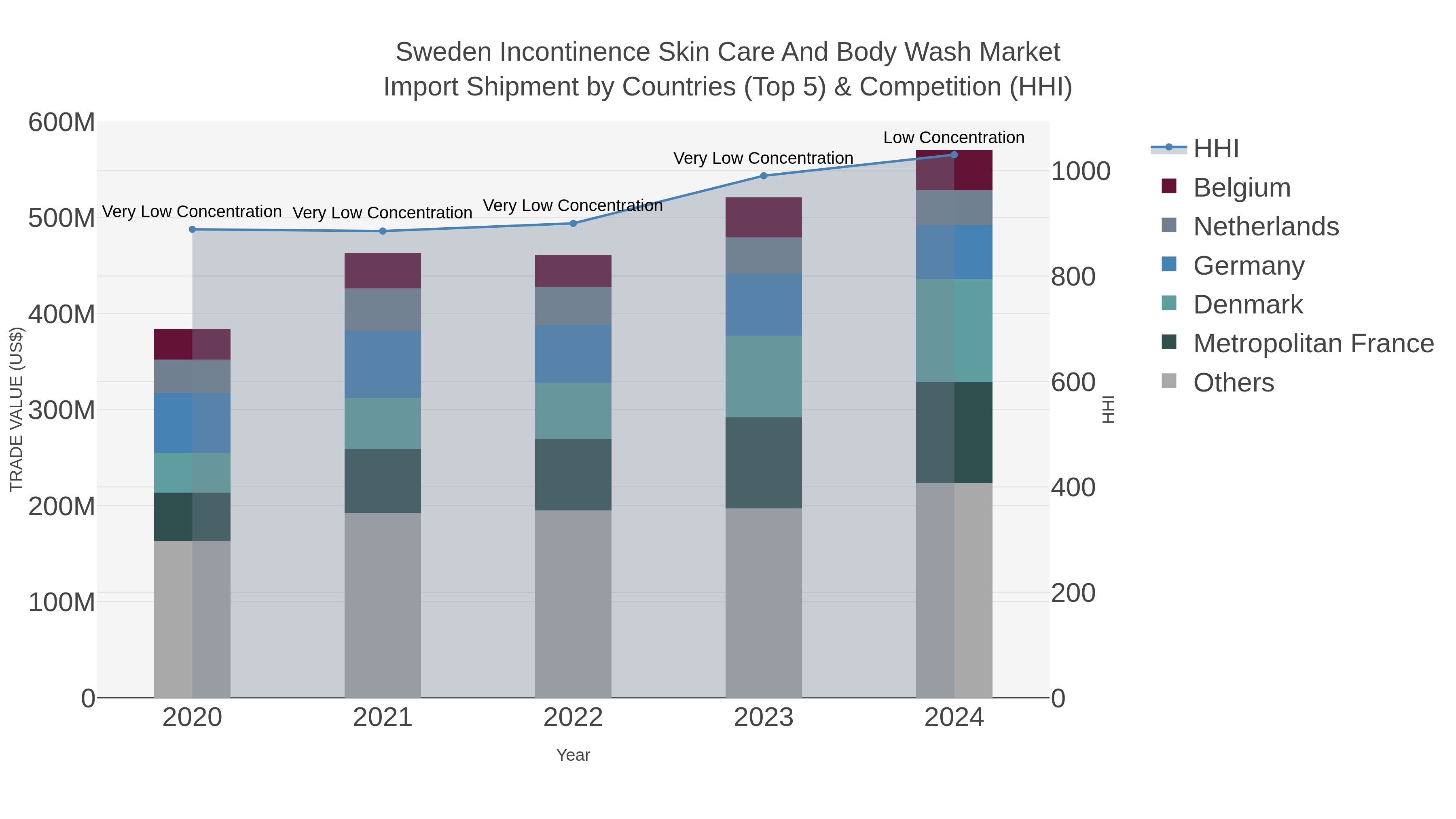 Sweden Incontinence Skin Care And Body Wash Market Import Shipment by Countries (Top 5) & Competition (HHI)