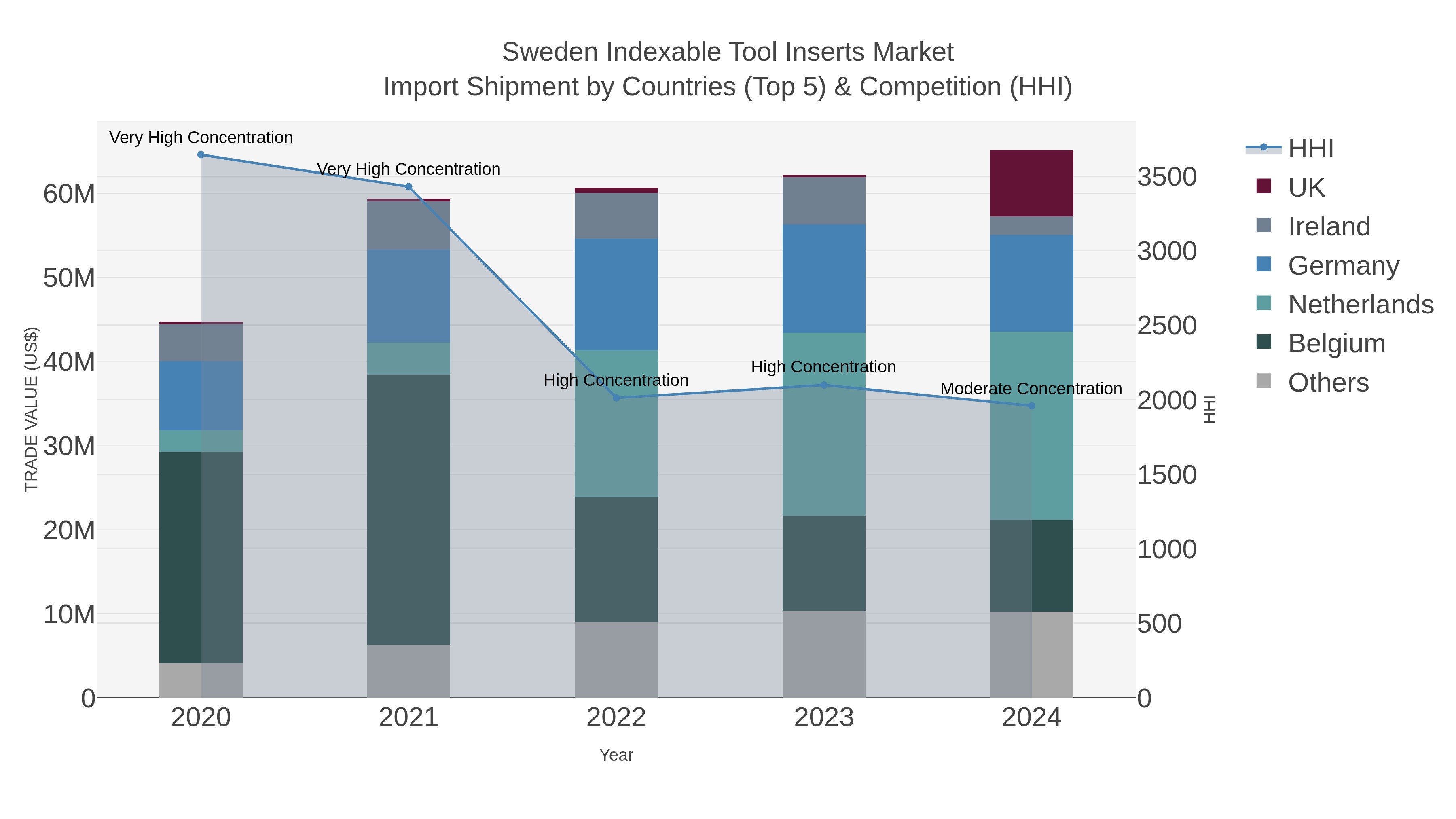 Sweden Indexable Tool Inserts Market Import Shipment by Countries (Top 5) & Competition (HHI)