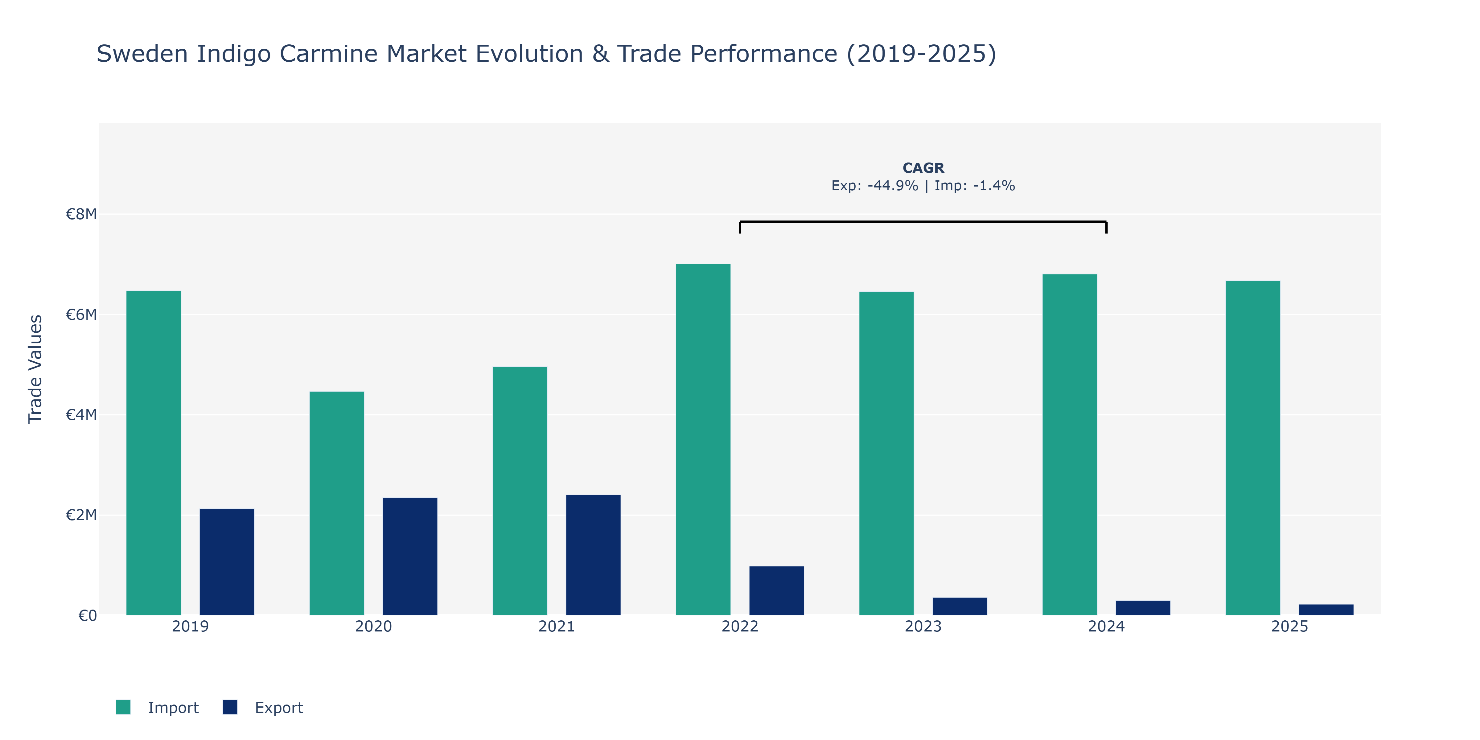 Sweden Indigo Carmine Market: Production & Trade Performance (2019-2025)