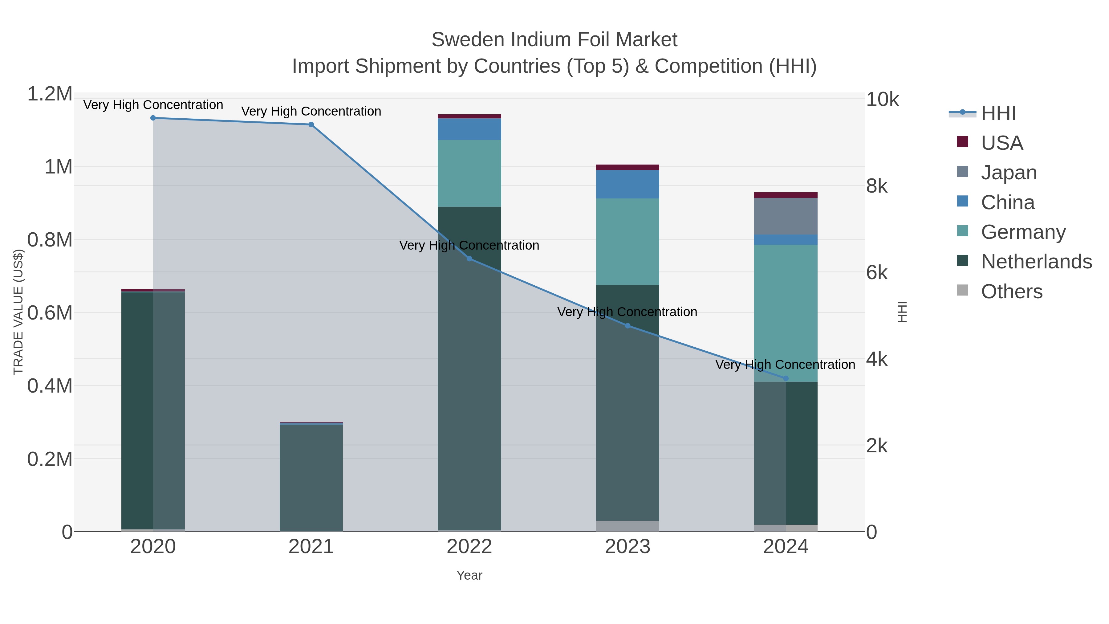 Sweden Indium Foil Market Import Shipment by Countries (Top 5) & Competition (HHI)
