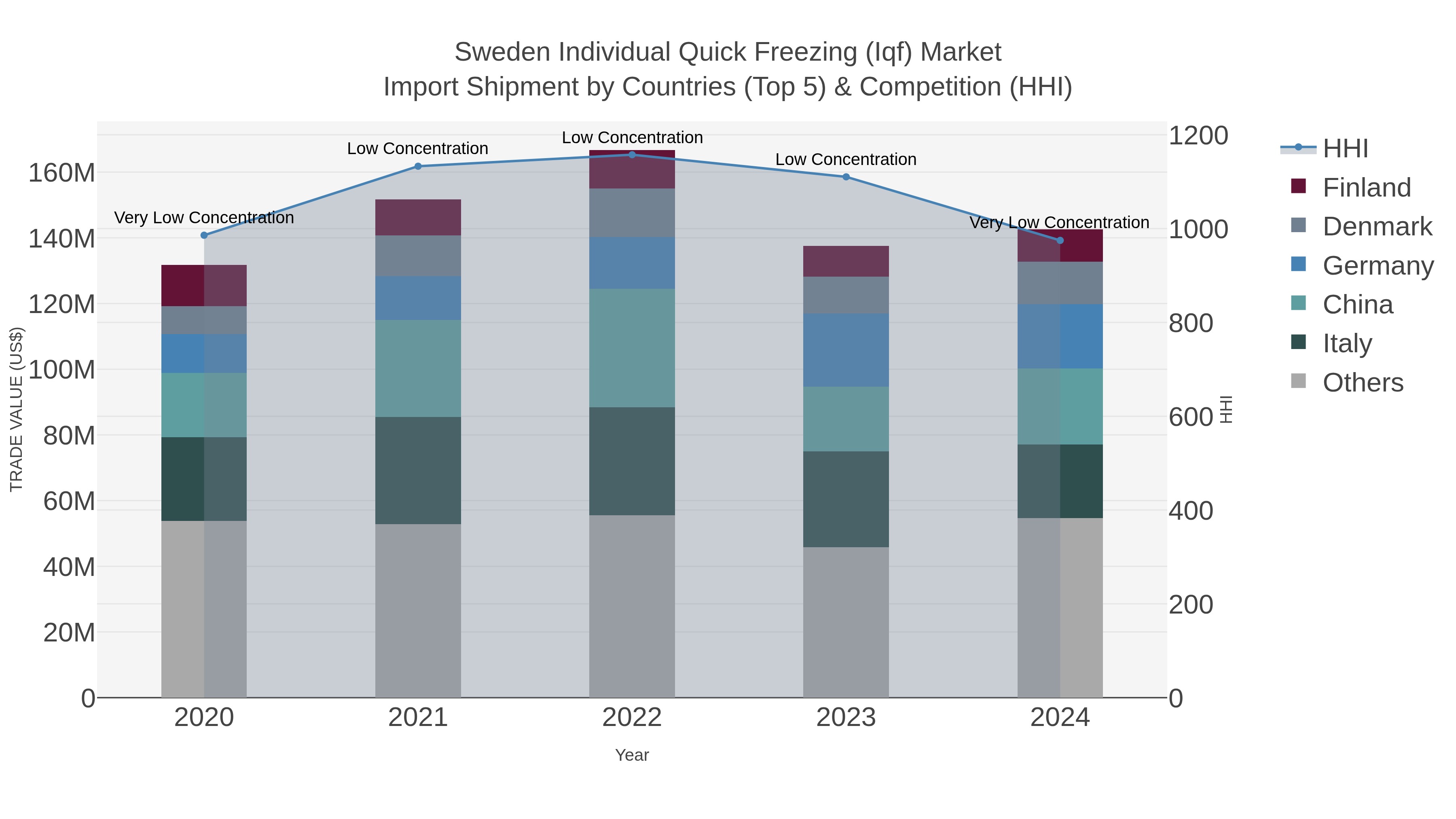 Sweden Individual Quick Freezing (iqf) Market Import Shipment by Countries (Top 5) & Competition (HHI)