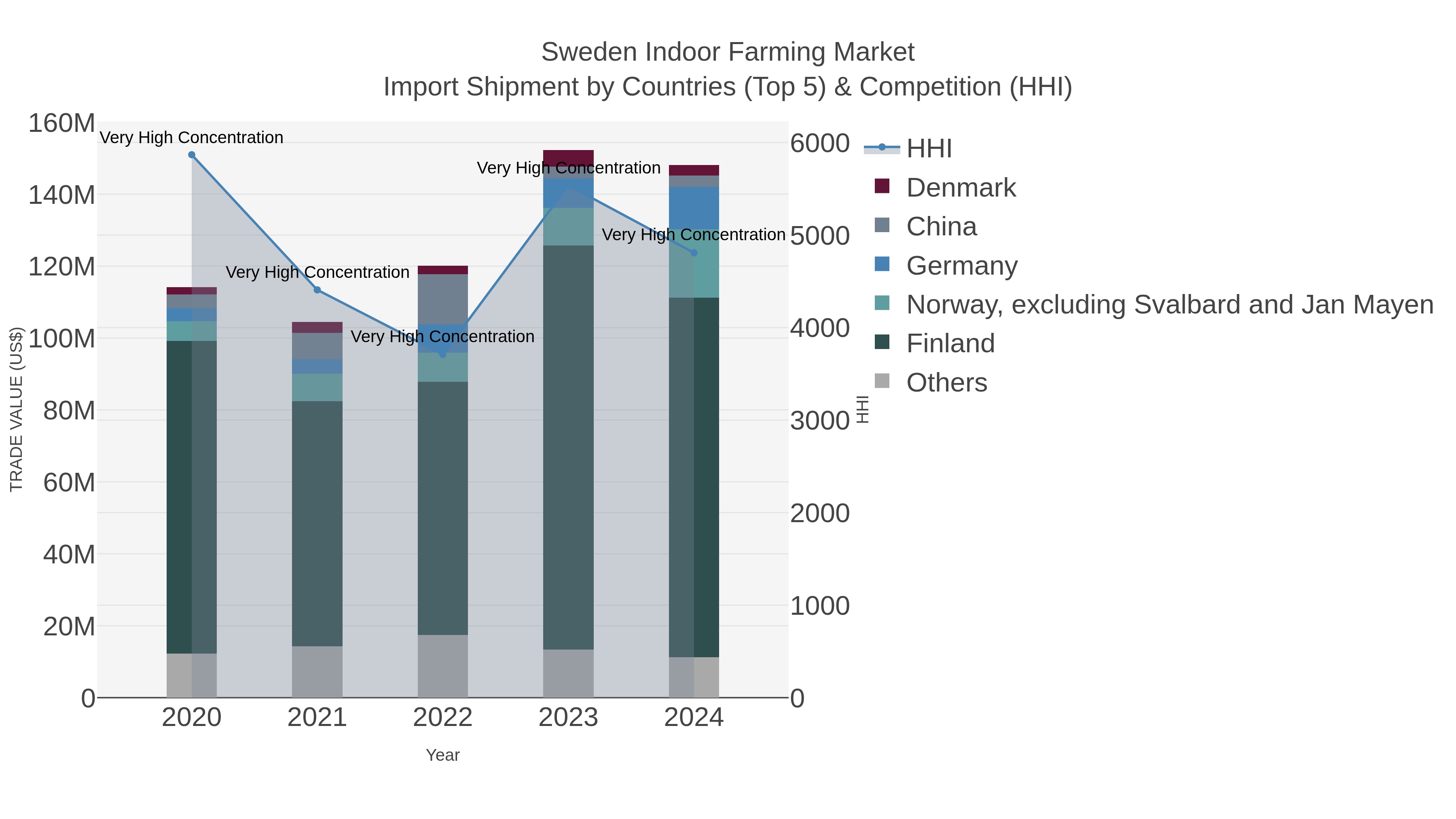 Sweden Indoor Farming Market Import Shipment by Countries (Top 5) & Competition (HHI)