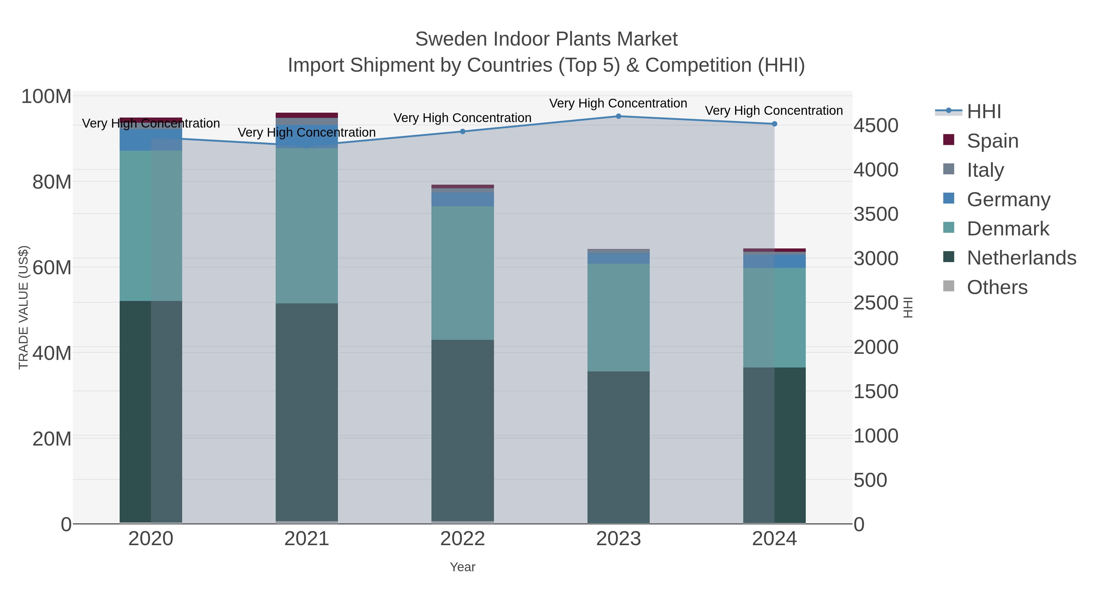 Sweden Indoor Plants Market Import Shipment by Countries (Top 5) & Competition (HHI)