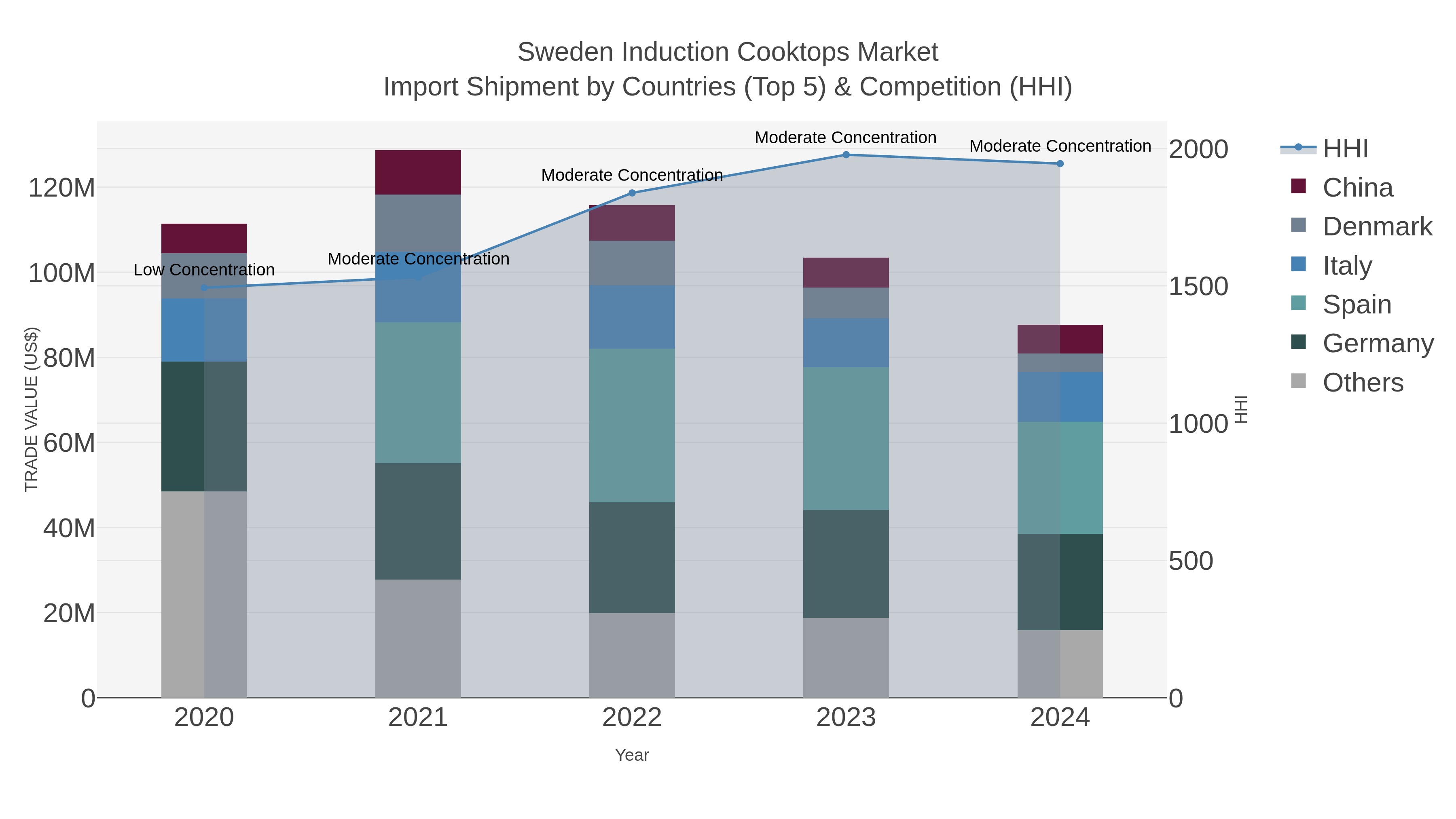 Sweden Induction Cooktops Market Import Shipment by Countries (Top 5) & Competition (HHI)
