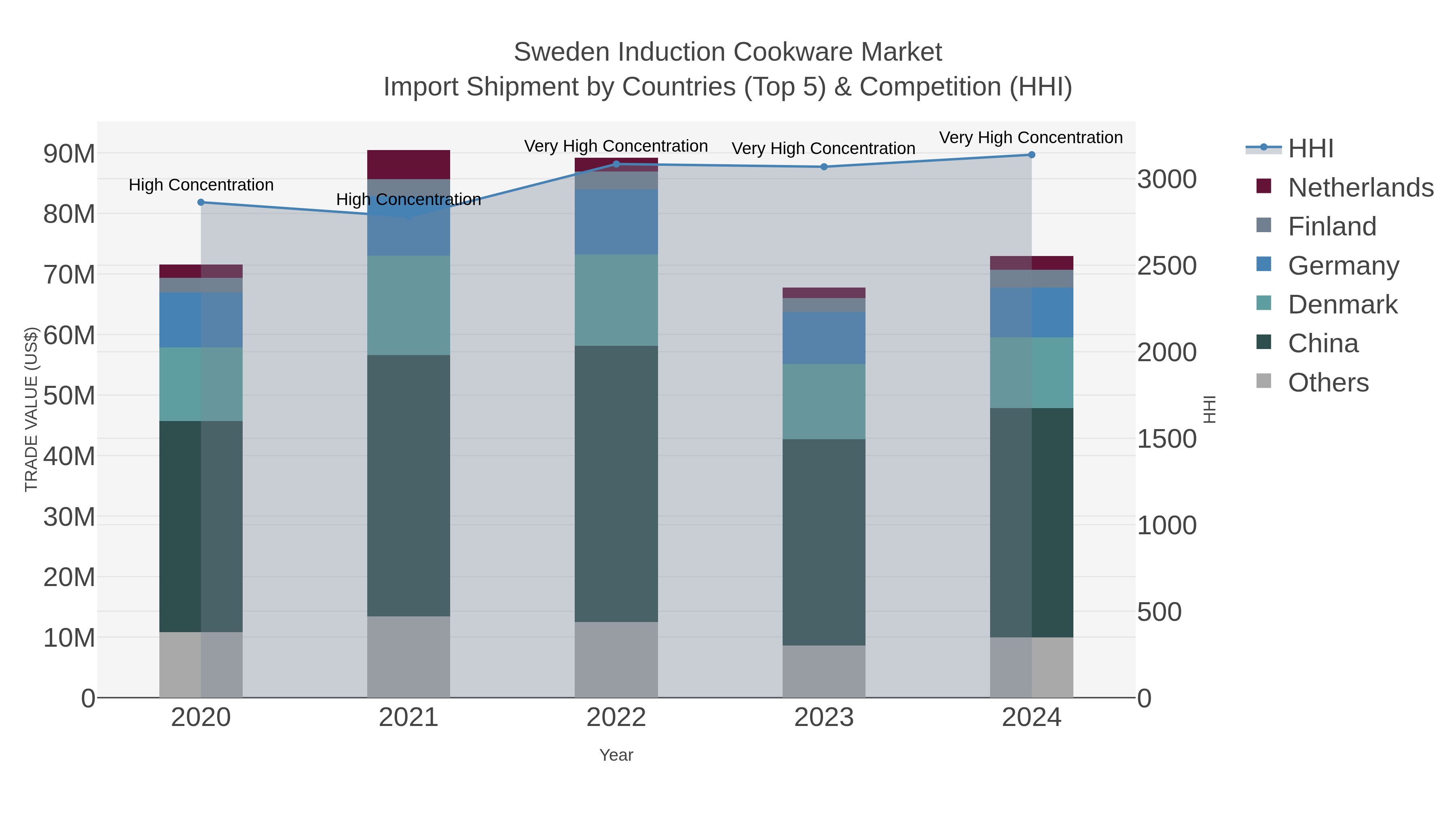 Sweden Induction Cookware Market Import Shipment by Countries (Top 5) & Competition (HHI)