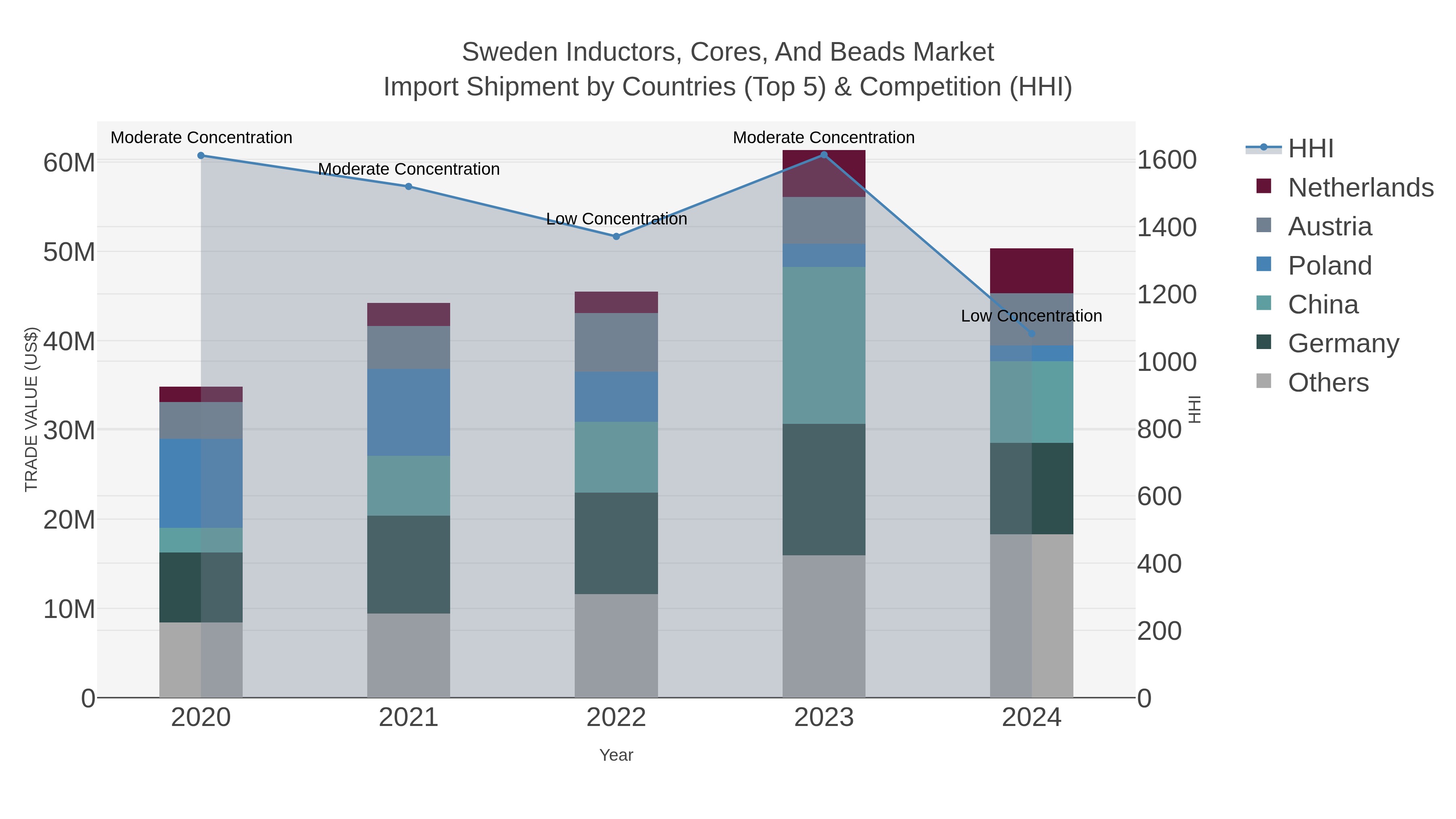 Sweden Inductors, Cores, And Beads Market Import Shipment by Countries (Top 5) & Competition (HHI)