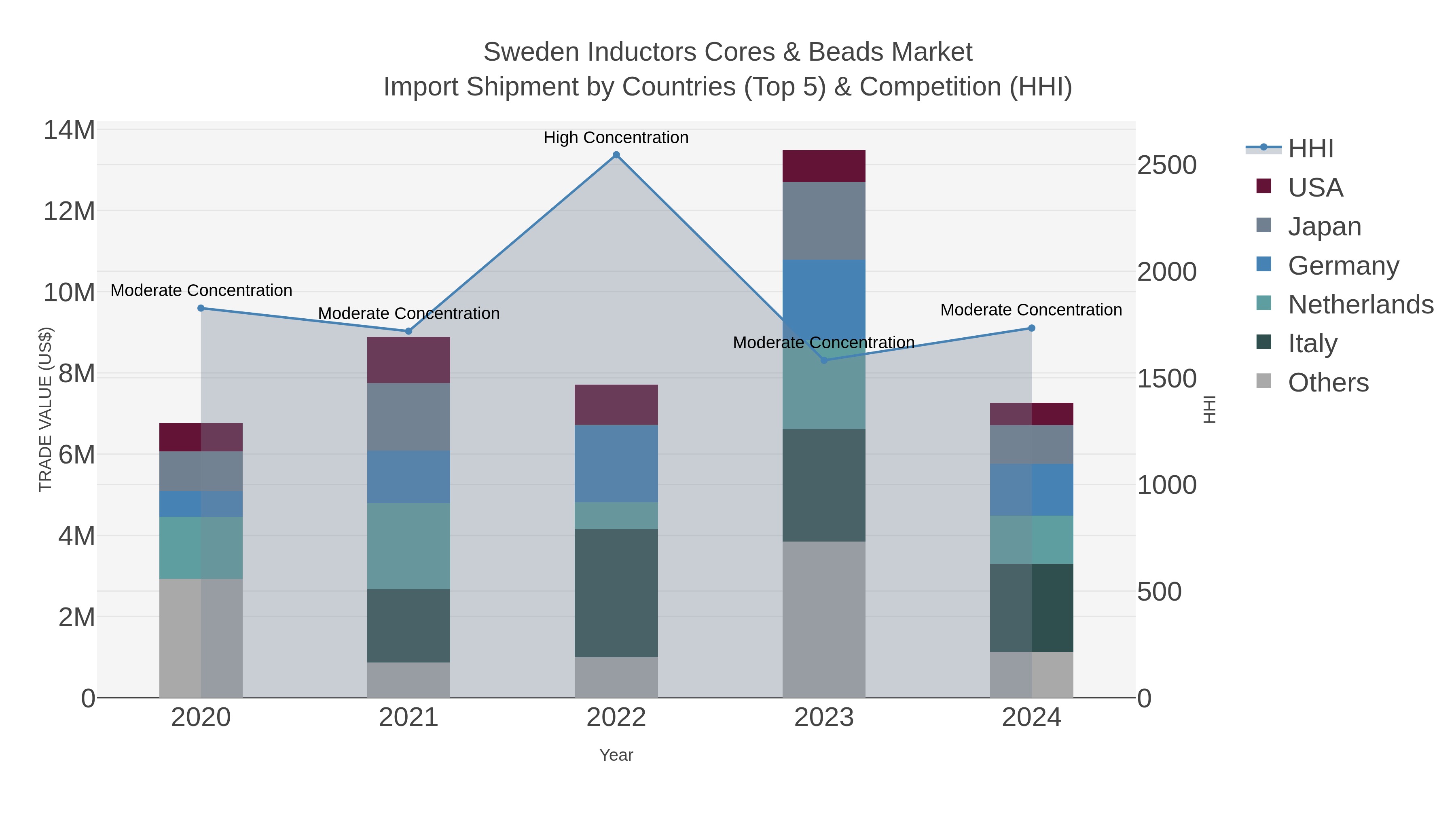Sweden Inductors Cores & Beads Market Import Shipment by Countries (Top 5) & Competition (HHI)