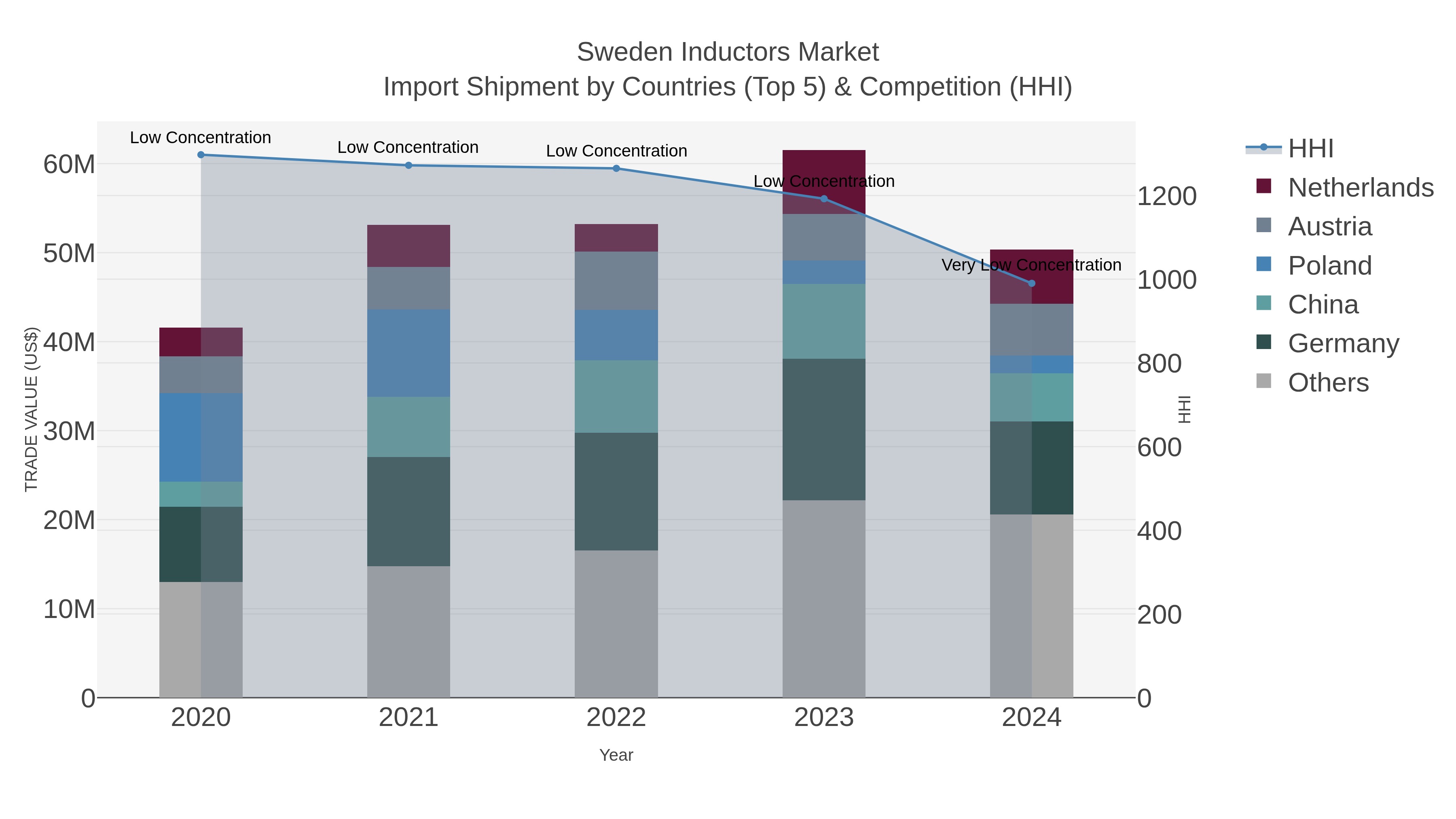 Sweden Inductors Market Import Shipment by Countries (Top 5) & Competition (HHI)