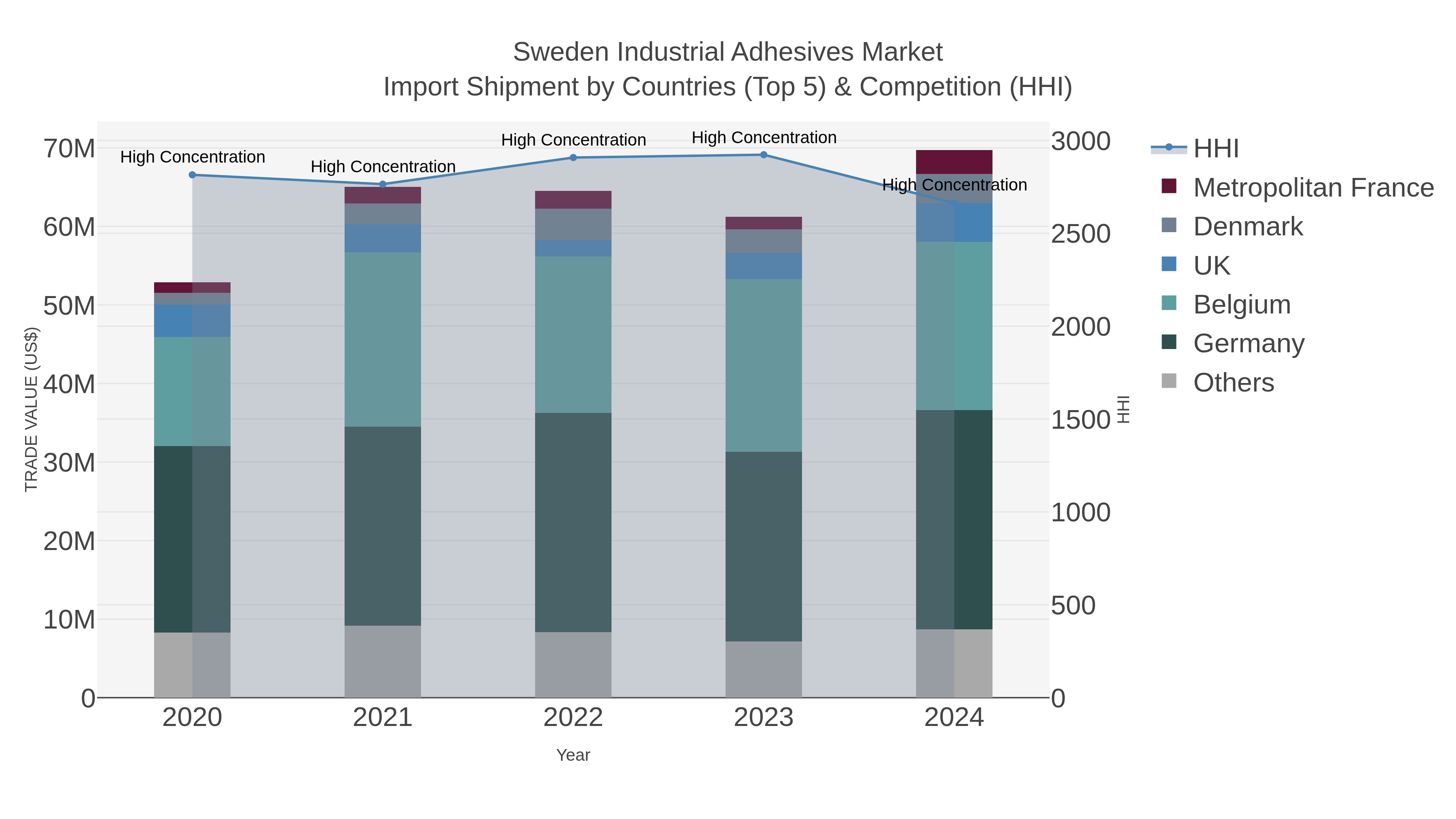 Sweden Industrial Adhesives Market Import Shipment by Countries (Top 5) & Competition (HHI)