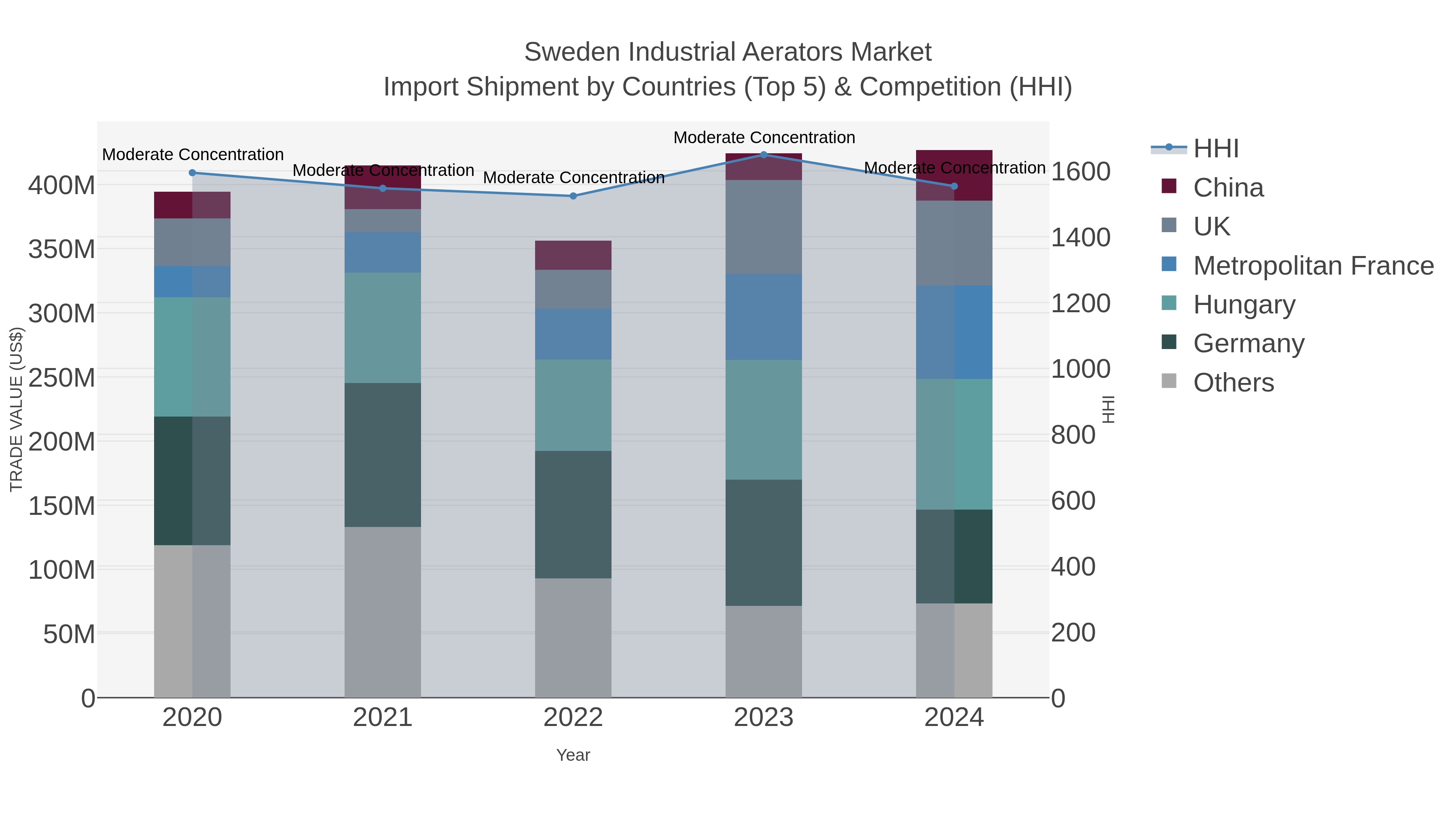 Sweden Industrial Aerators Market Import Shipment by Countries (Top 5) & Competition (HHI)
