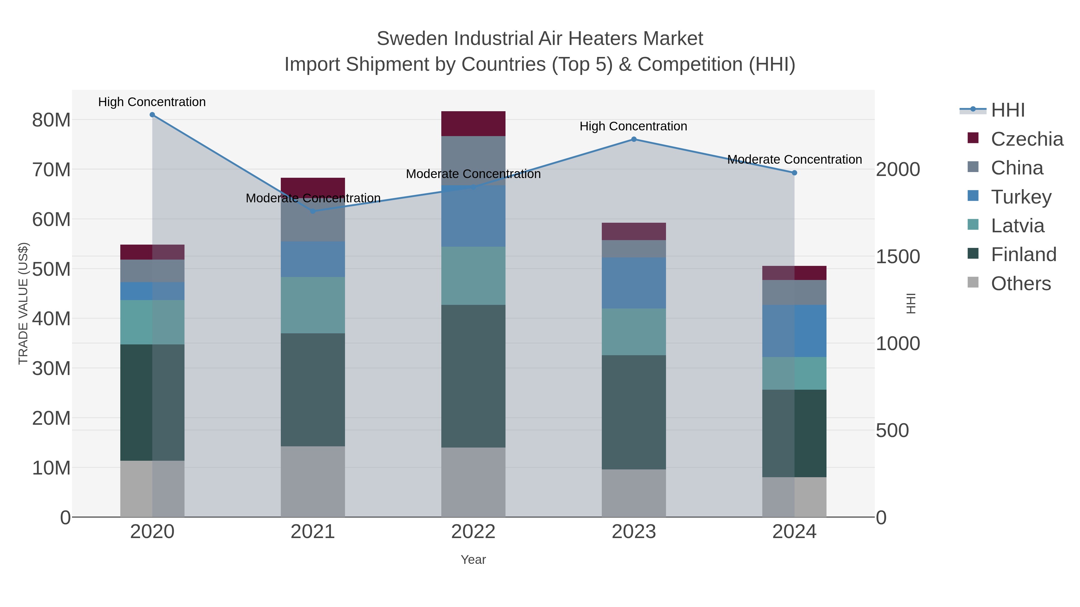 Sweden Industrial Air Heaters Market Import Shipment by Countries (Top 5) & Competition (HHI)