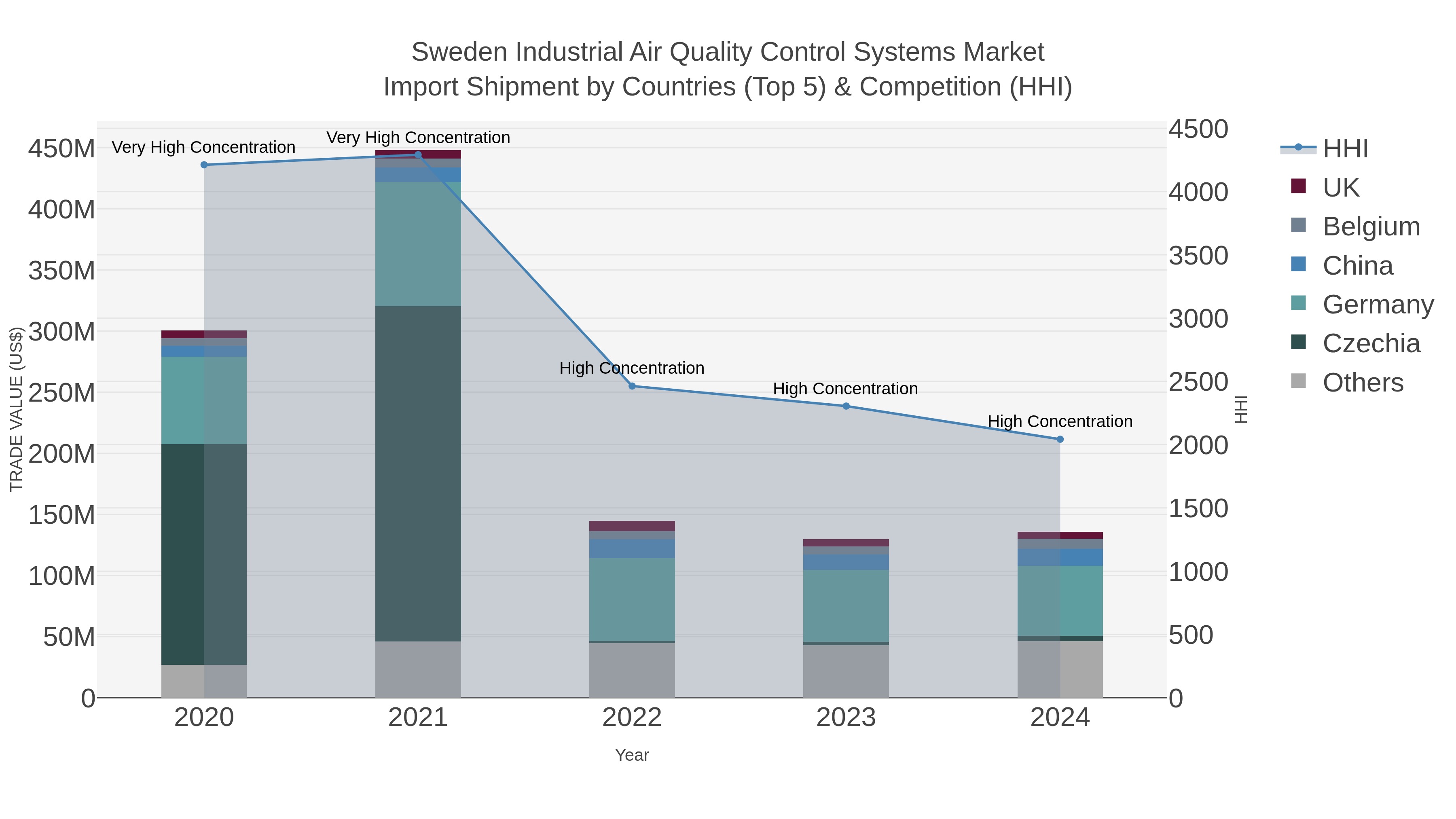 Sweden Industrial Air Quality Control Systems Market Import Shipment by Countries (Top 5) & Competition (HHI)