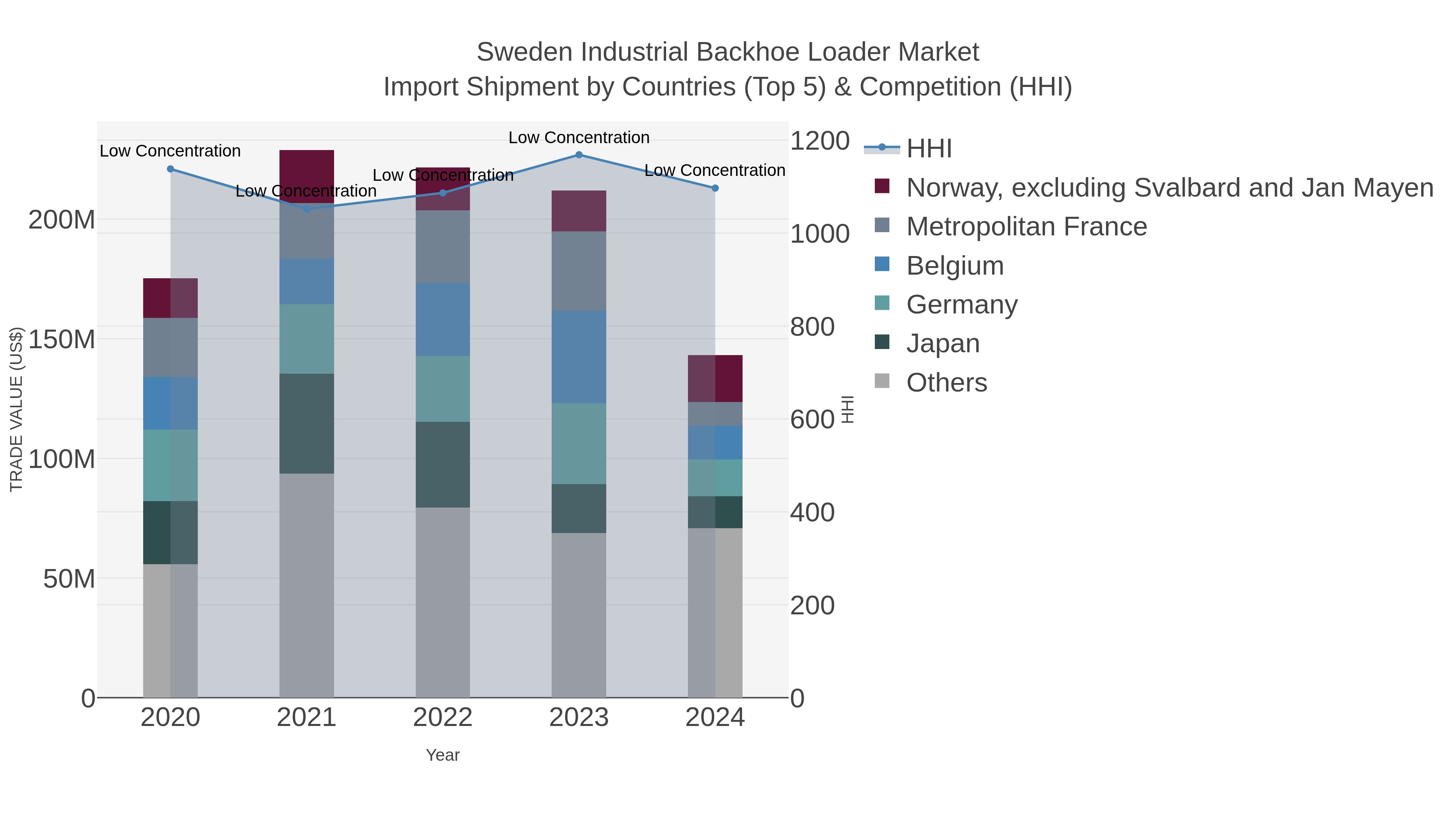 Sweden Industrial Backhoe Loader Market Import Shipment by Countries (Top 5) & Competition (HHI)