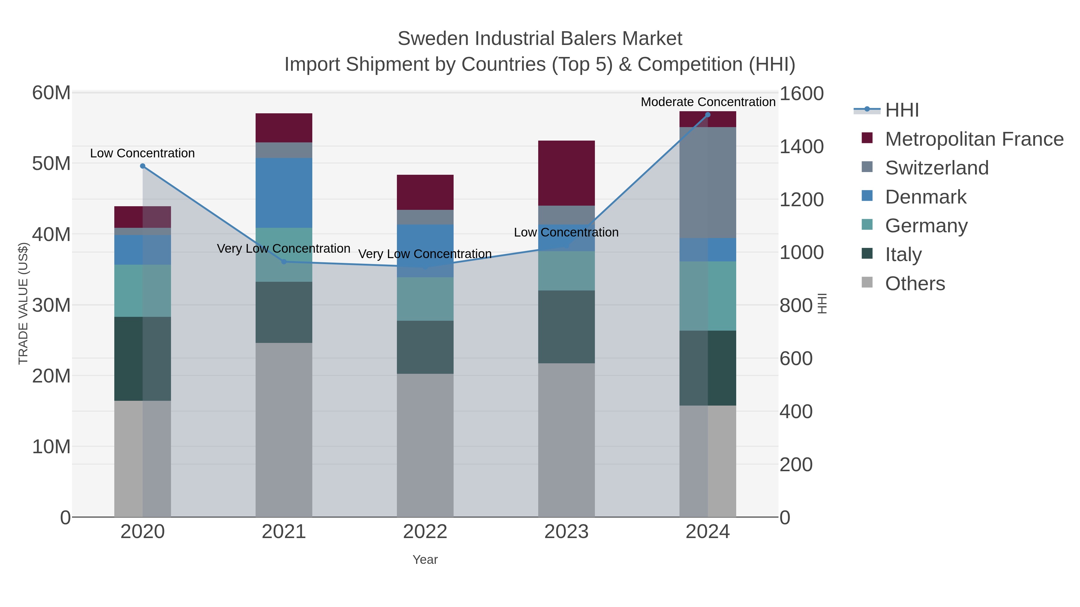 Sweden Industrial Balers Market Import Shipment by Countries (Top 5) & Competition (HHI)