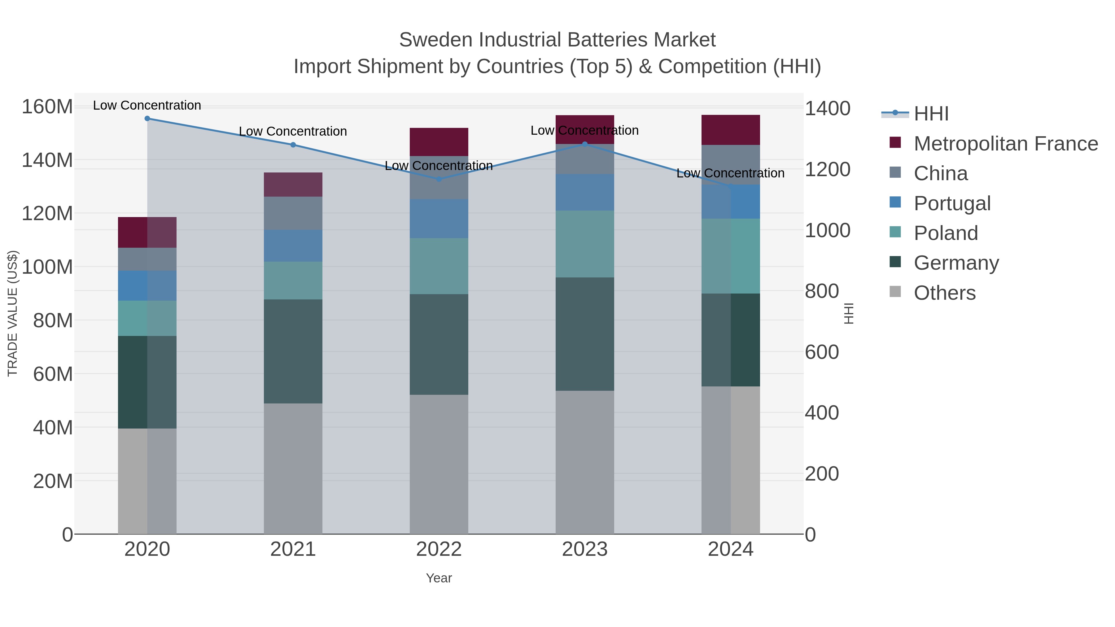 Sweden Industrial Batteries Market Import Shipment by Countries (Top 5) & Competition (HHI)