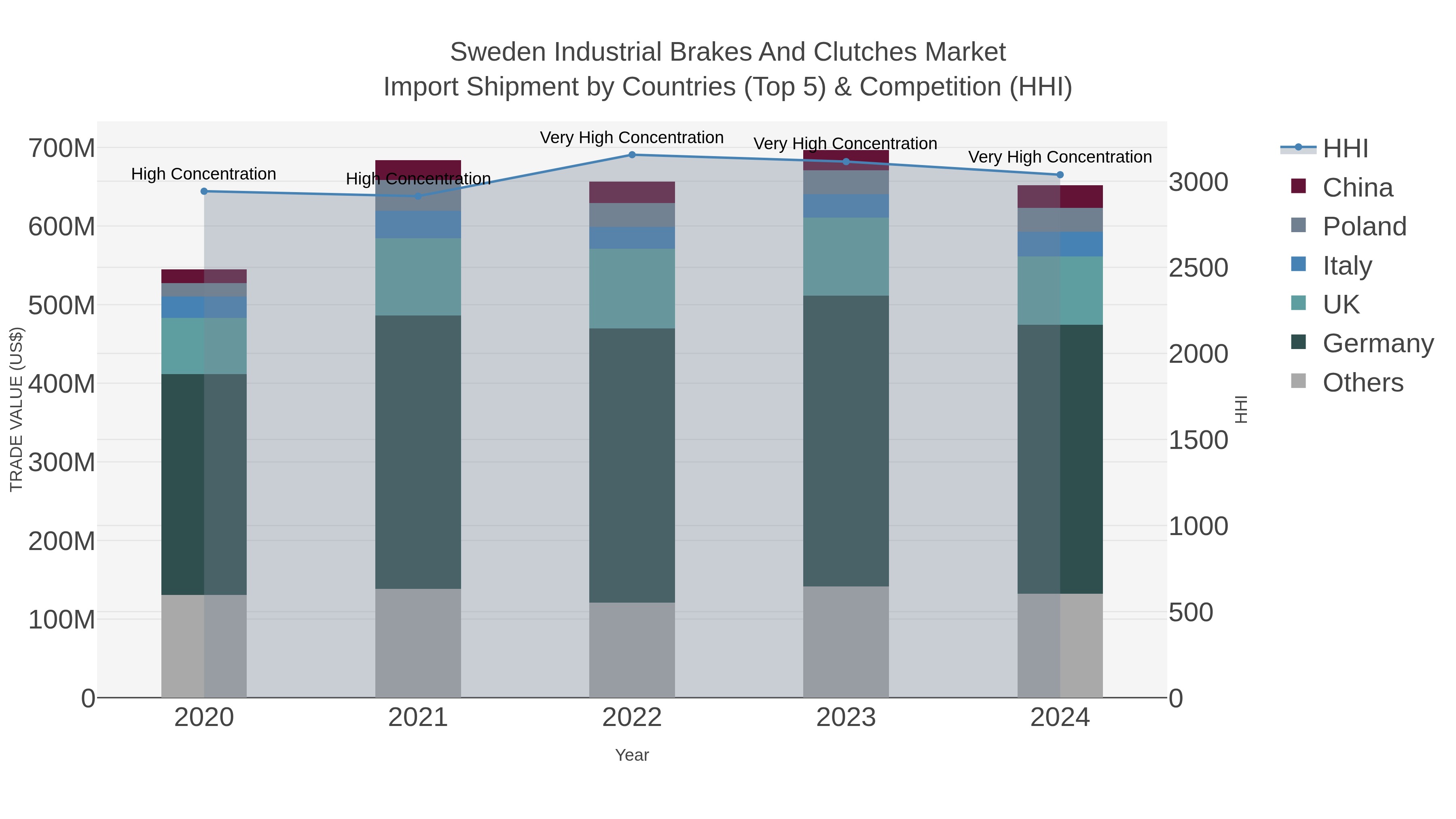 Sweden Industrial Brakes And Clutches Market Import Shipment by Countries (Top 5) & Competition (HHI)