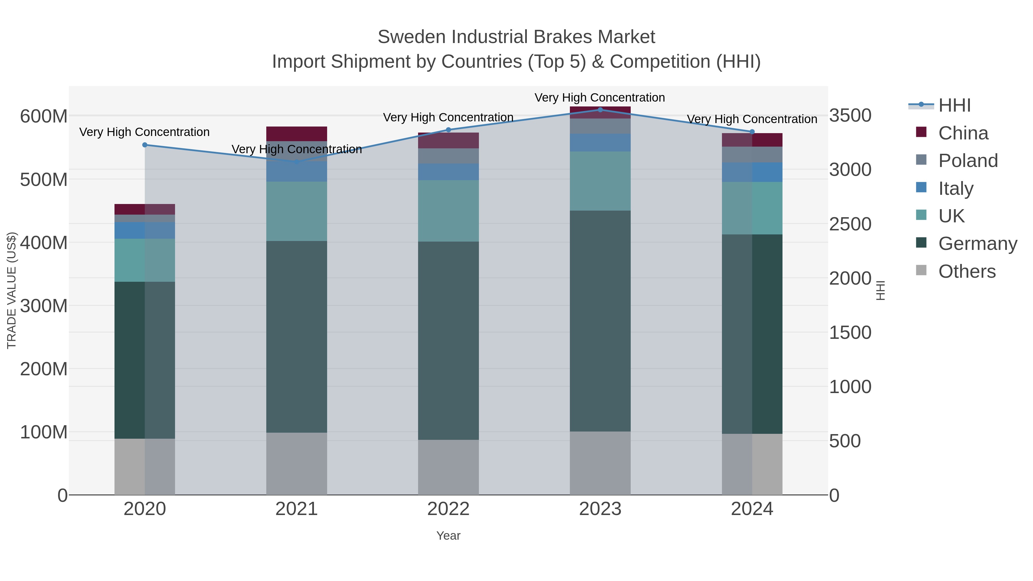Sweden Industrial Brakes Market Import Shipment by Countries (Top 5) & Competition (HHI)