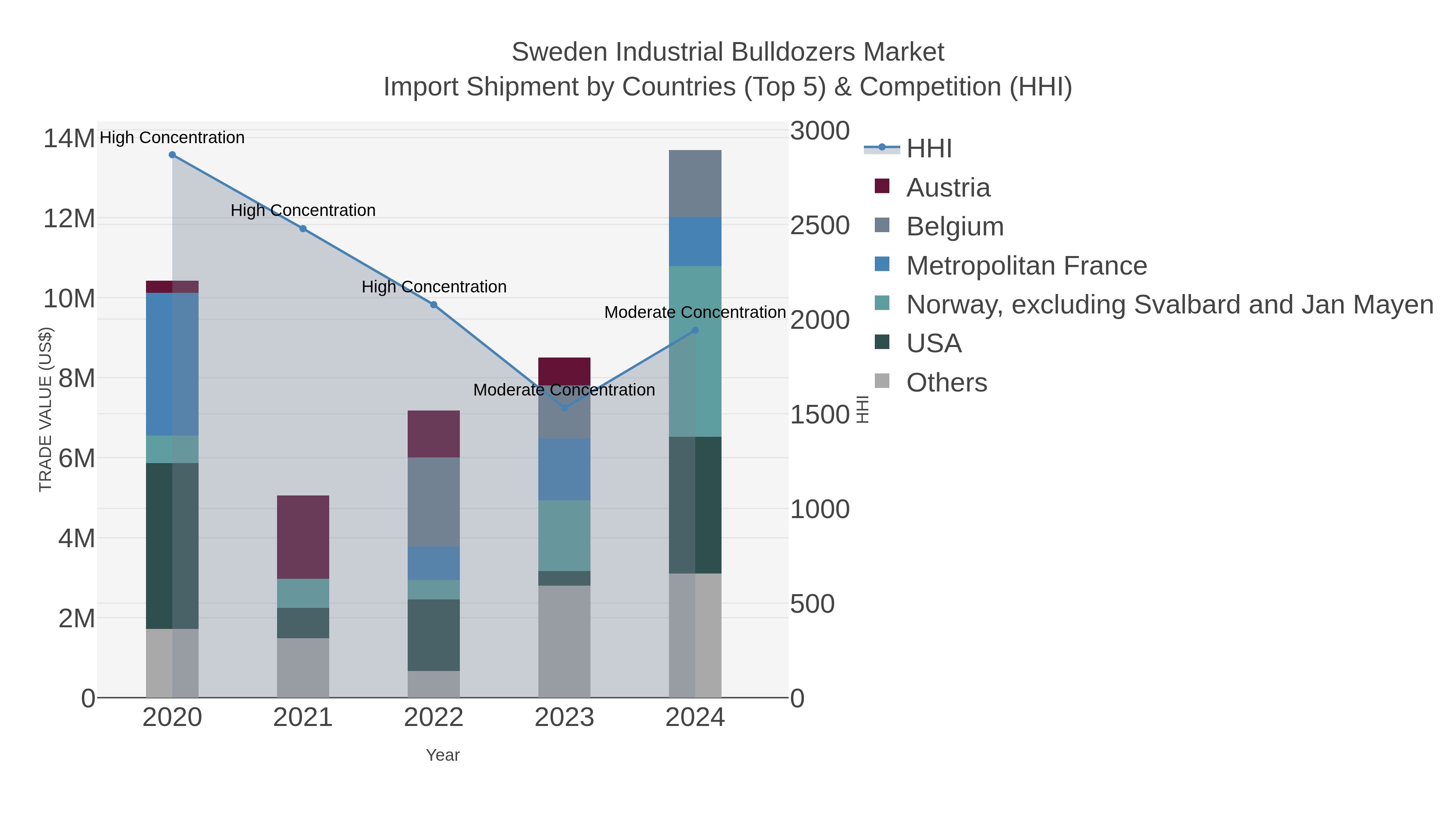 Sweden Industrial Bulldozers Market Import Shipment by Countries (Top 5) & Competition (HHI)