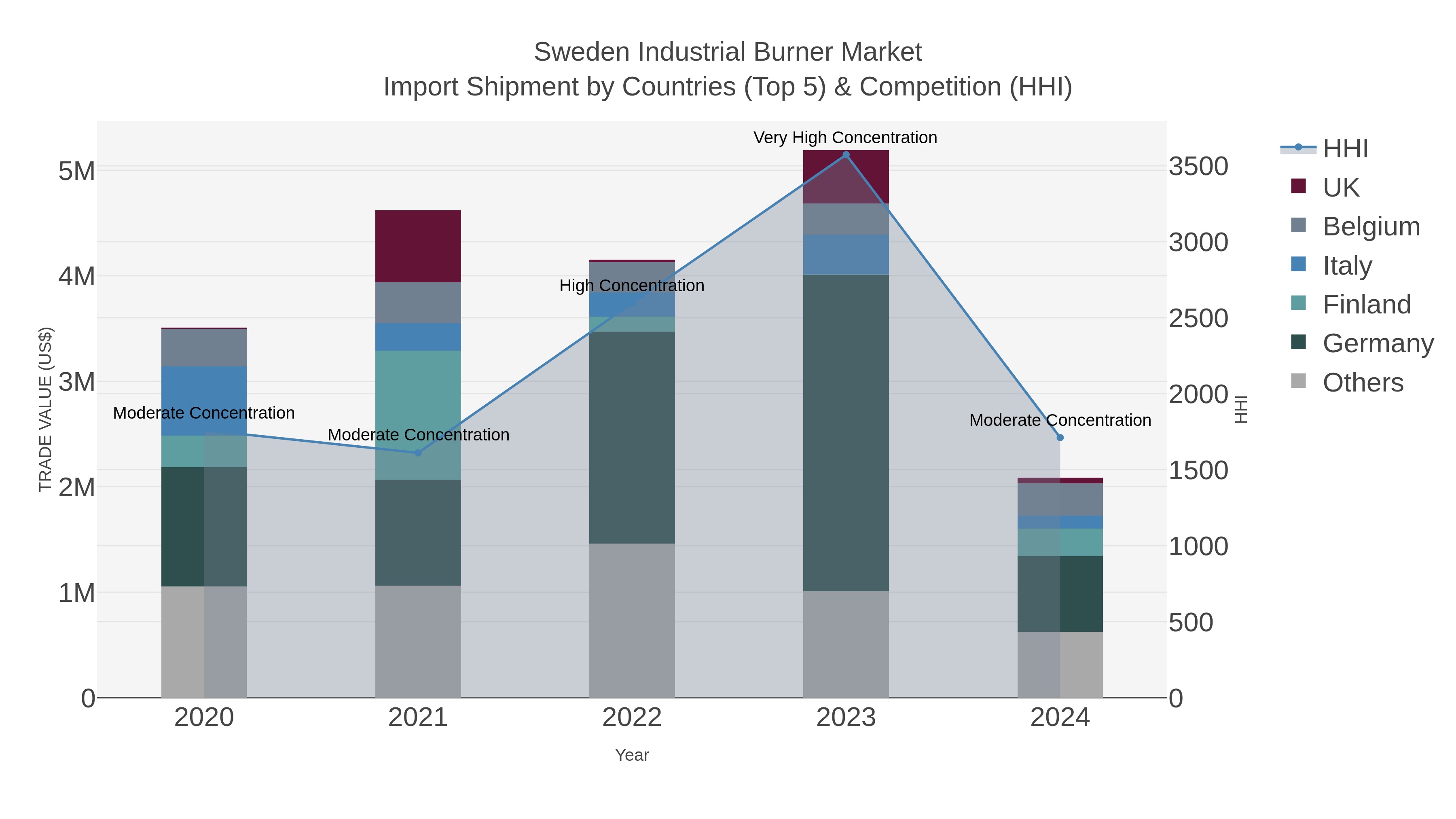 Sweden Industrial Burner Market Import Shipment by Countries (Top 5) & Competition (HHI)