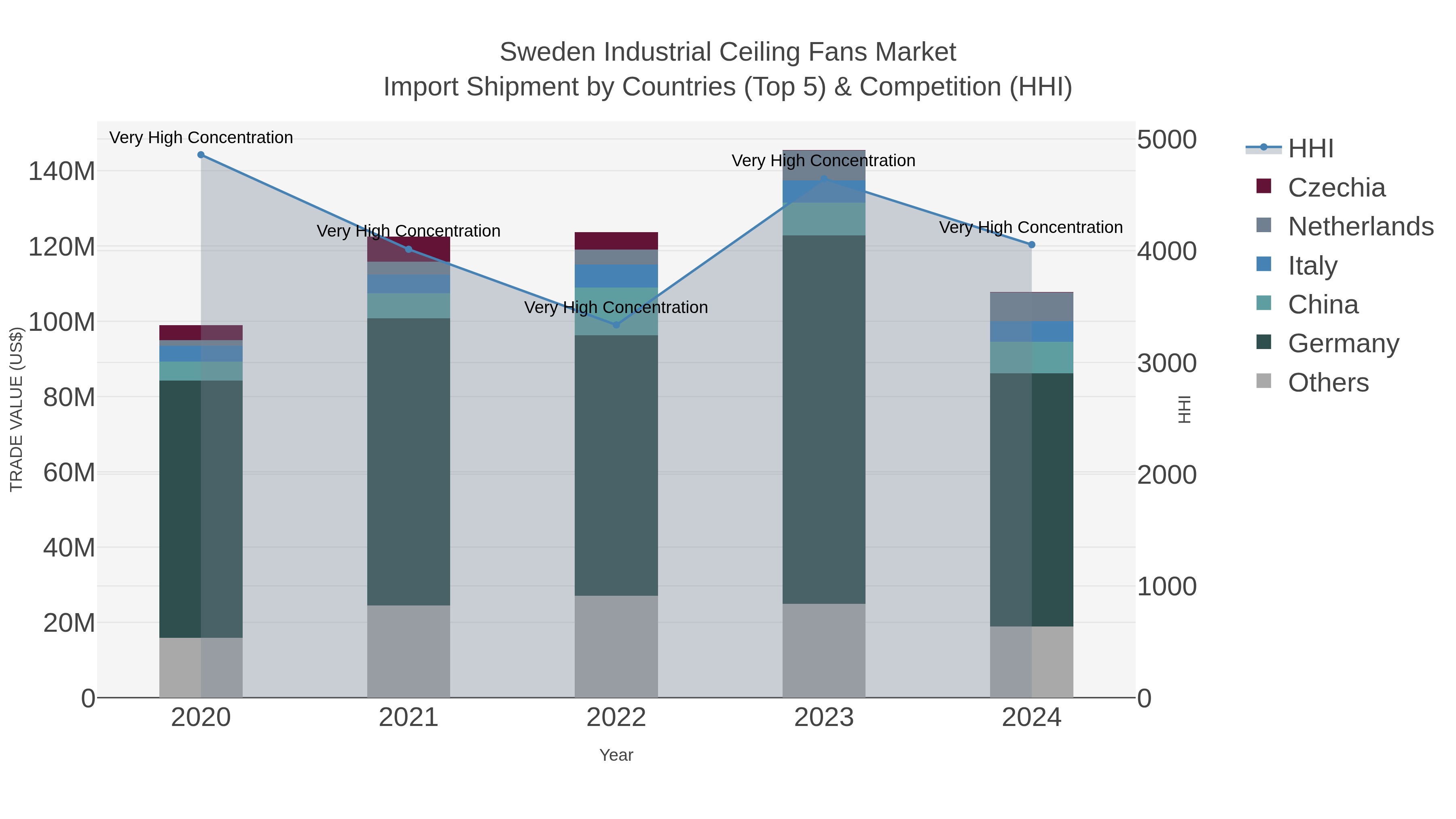 Sweden Industrial Ceiling Fans Market Import Shipment by Countries (Top 5) & Competition (HHI)