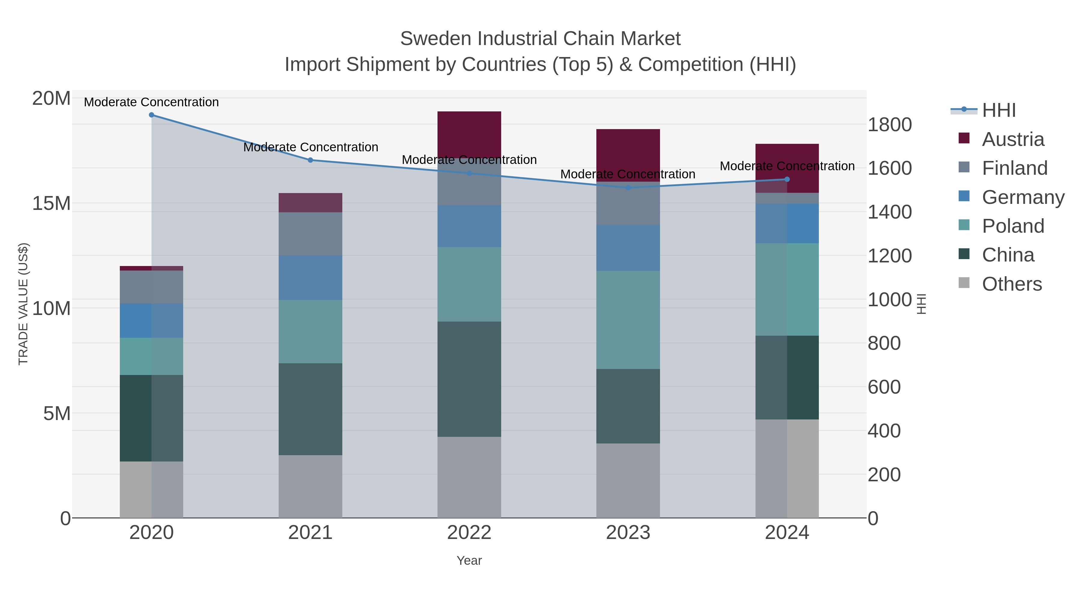 Sweden Industrial Chain Market Import Shipment by Countries (Top 5) & Competition (HHI)